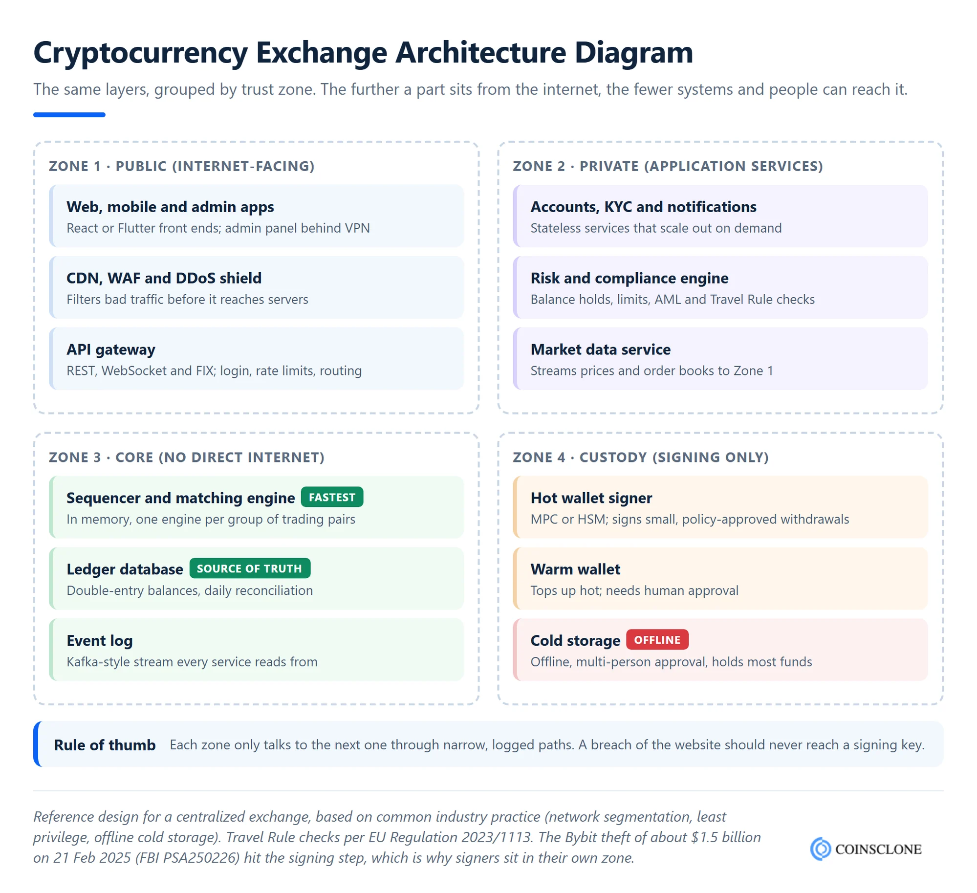 Cryptocurrency exchange architecture diagram showing the client, application, trading core and wallet layers grouped into public, private and offline trust zones
