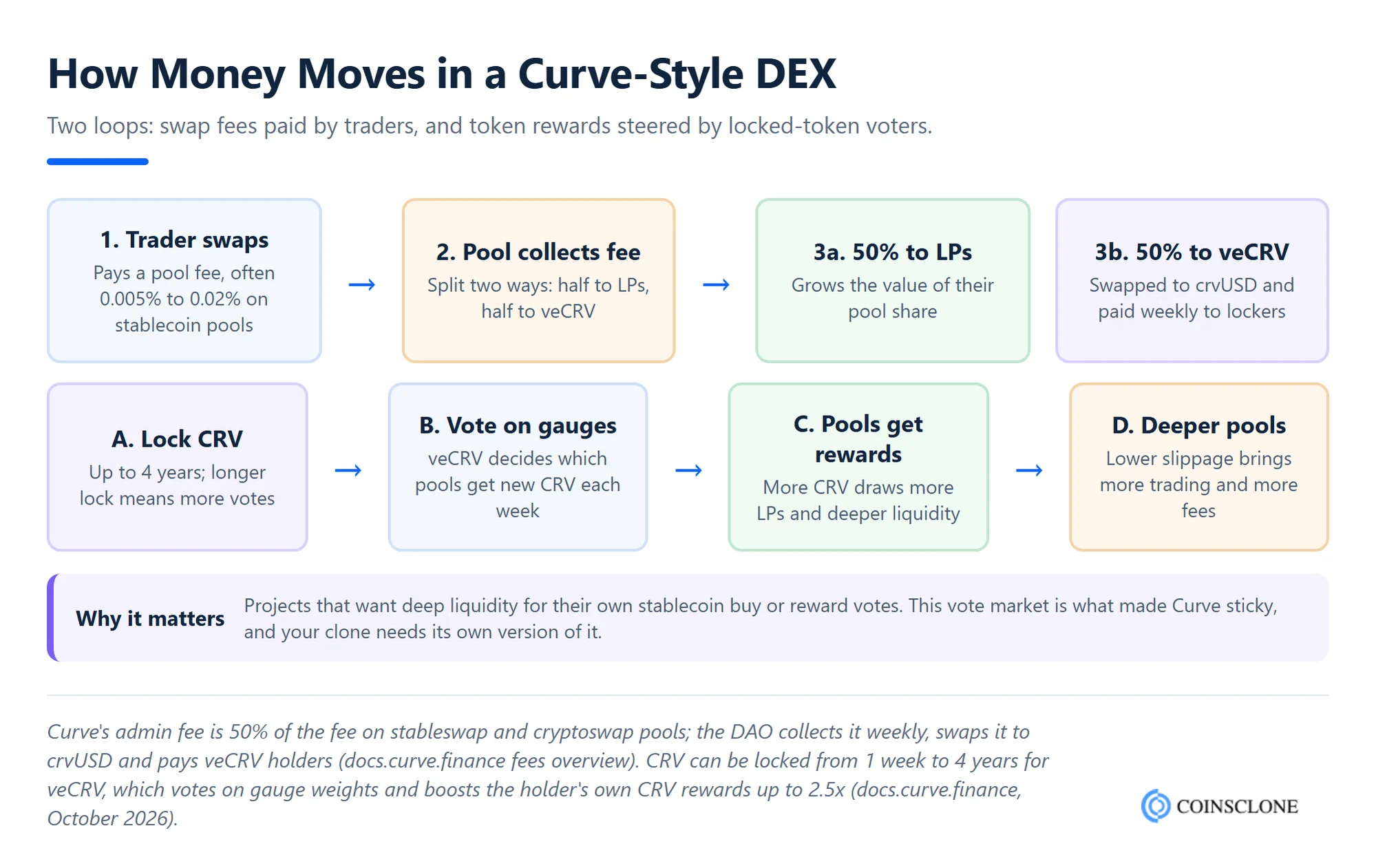 Curve Finance clone script revenue flow showing swap fees split 50 percent to LPs and 50 percent to veCRV holders, and veCRV gauge votes directing CRV rewards to pools