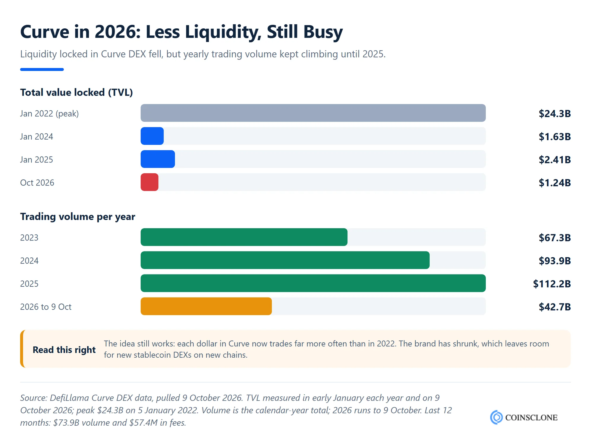 Curve Finance clone script market context, Curve DEX TVL falling from 24.3 billion dollars to 1.24 billion while yearly trading volume rose to 112 billion in 2025