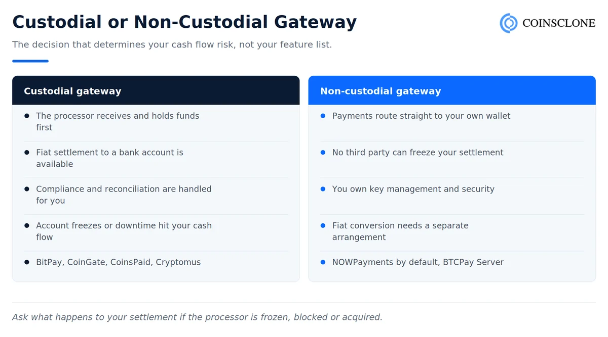 Custodial versus non-custodial crypto payment gateways compared on custody, settlement, compliance and cash flow risk