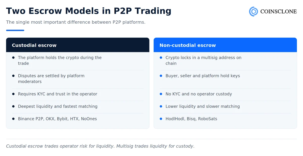 Custodial versus non-custodial escrow in P2P crypto trading compared on custody, disputes, KYC and liquidity