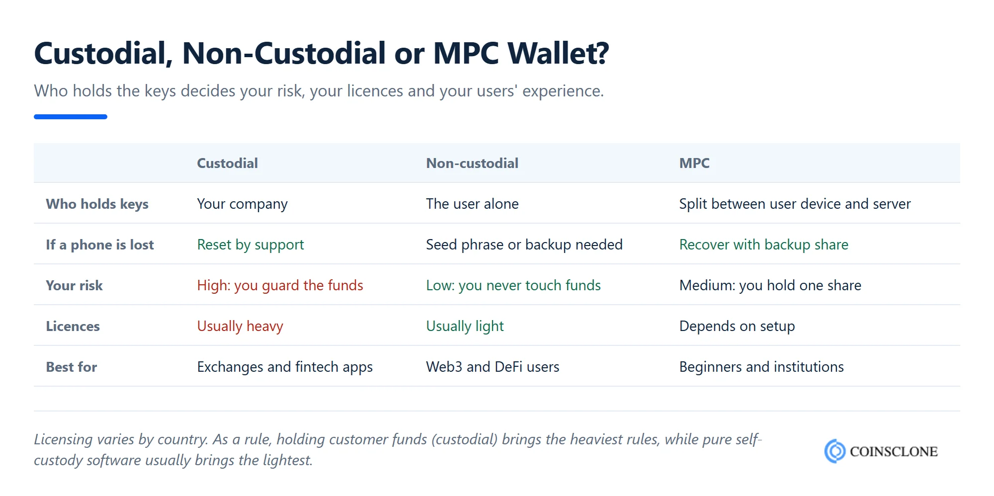 Custodial, non-custodial and MPC crypto wallets compared by keys, recovery, risk and licences