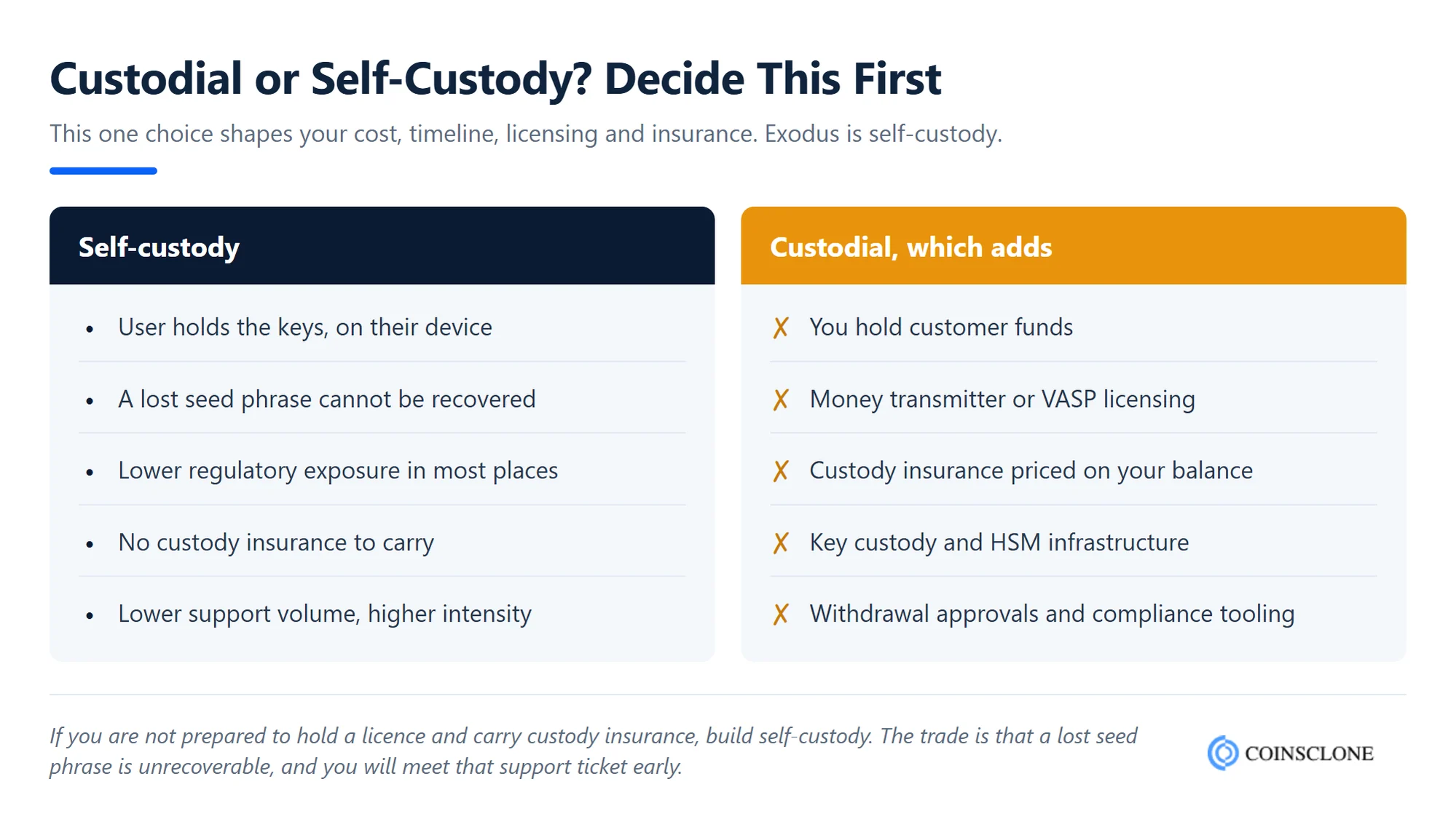 Custodial versus self-custody wallet compared on keys, recovery, licensing and insurance