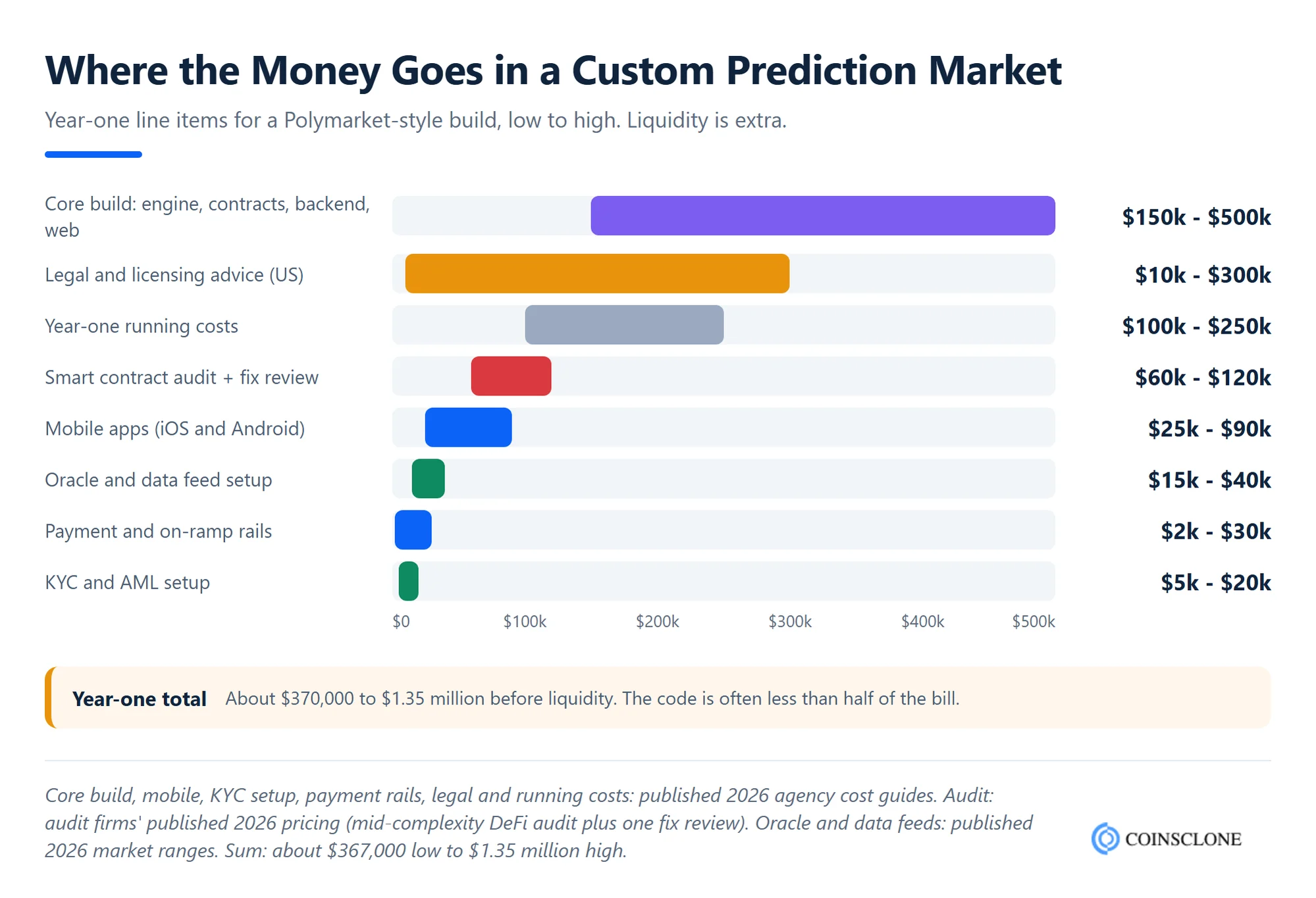 Year-one prediction market development cost line items for a custom Polymarket-style build