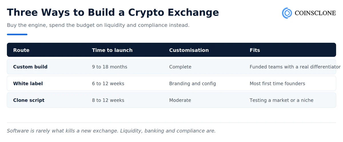 Three ways to build a crypto exchange compared on time to launch, customisation and which founders each route suits
