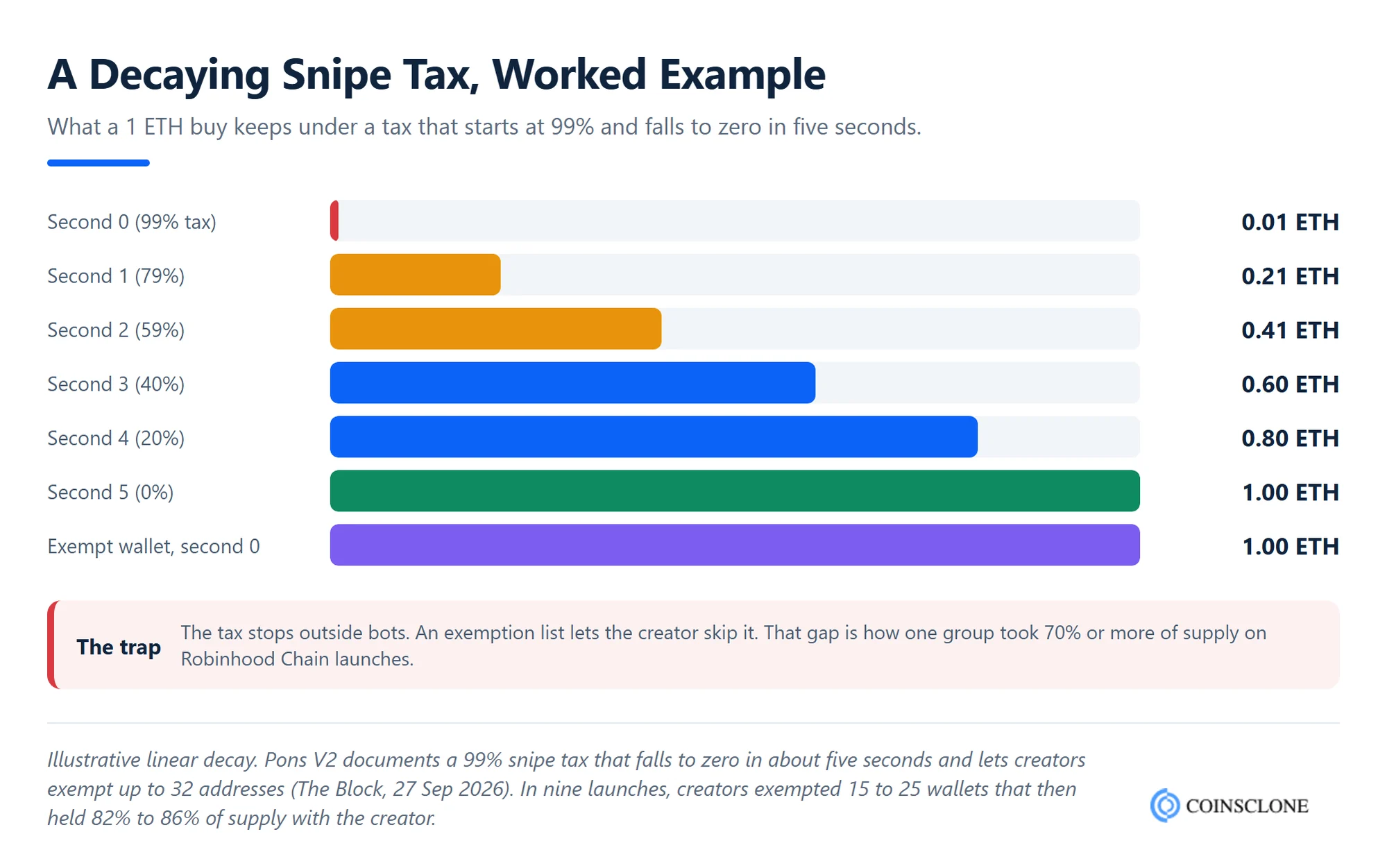 Worked example of a decaying snipe tax on a 1 ETH token launch buy and how exempt wallets skip it
