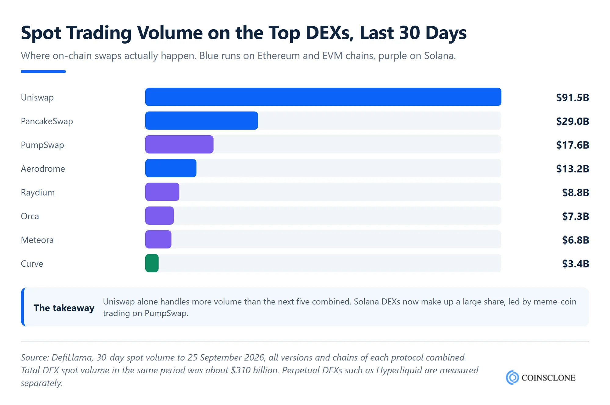 Spot trading volume on the top decentralized exchanges over the last 30 days, September 2026