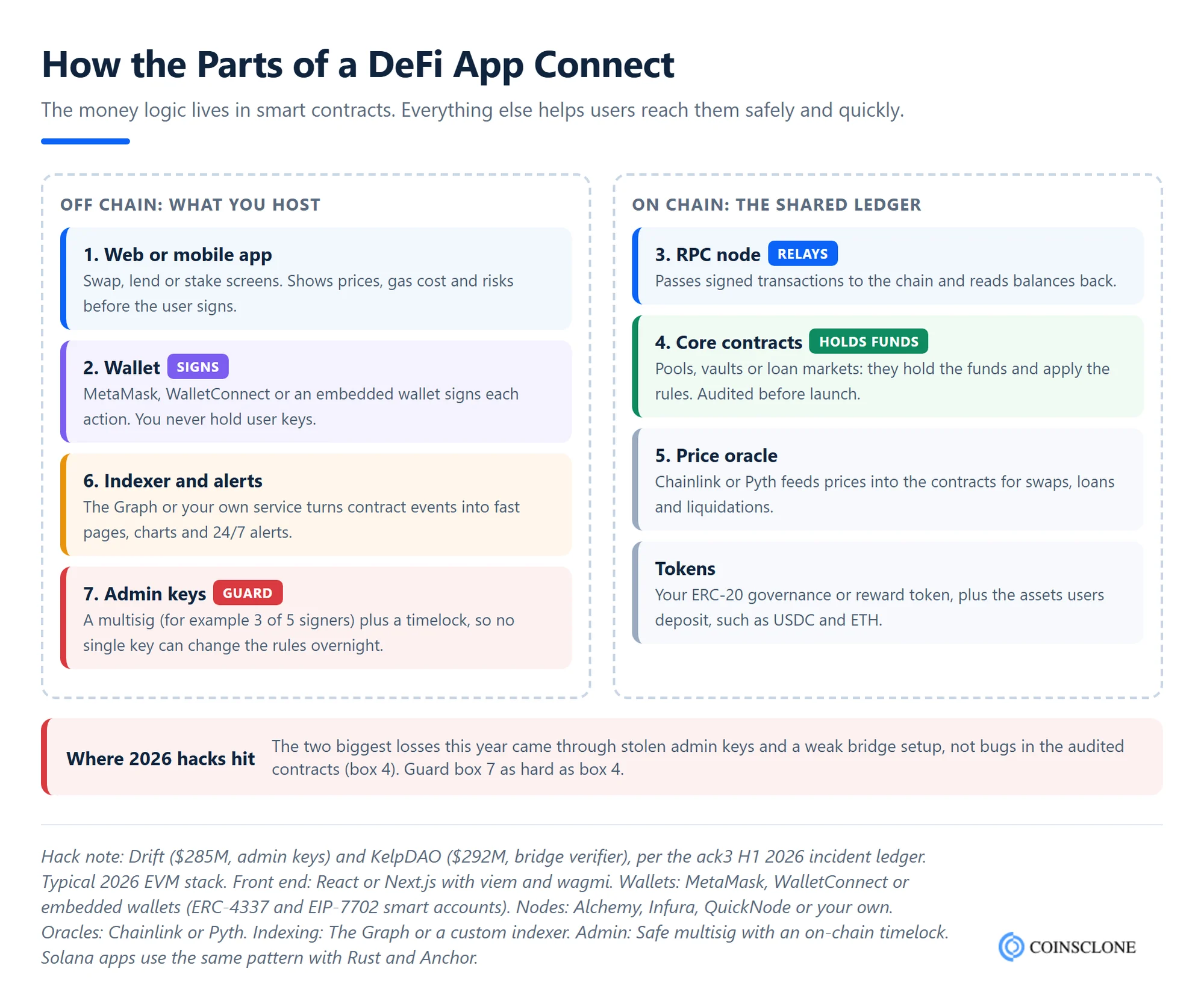DeFi app architecture showing how the web app, wallet, RPC node, smart contracts, price oracle, indexer and multisig admin keys connect