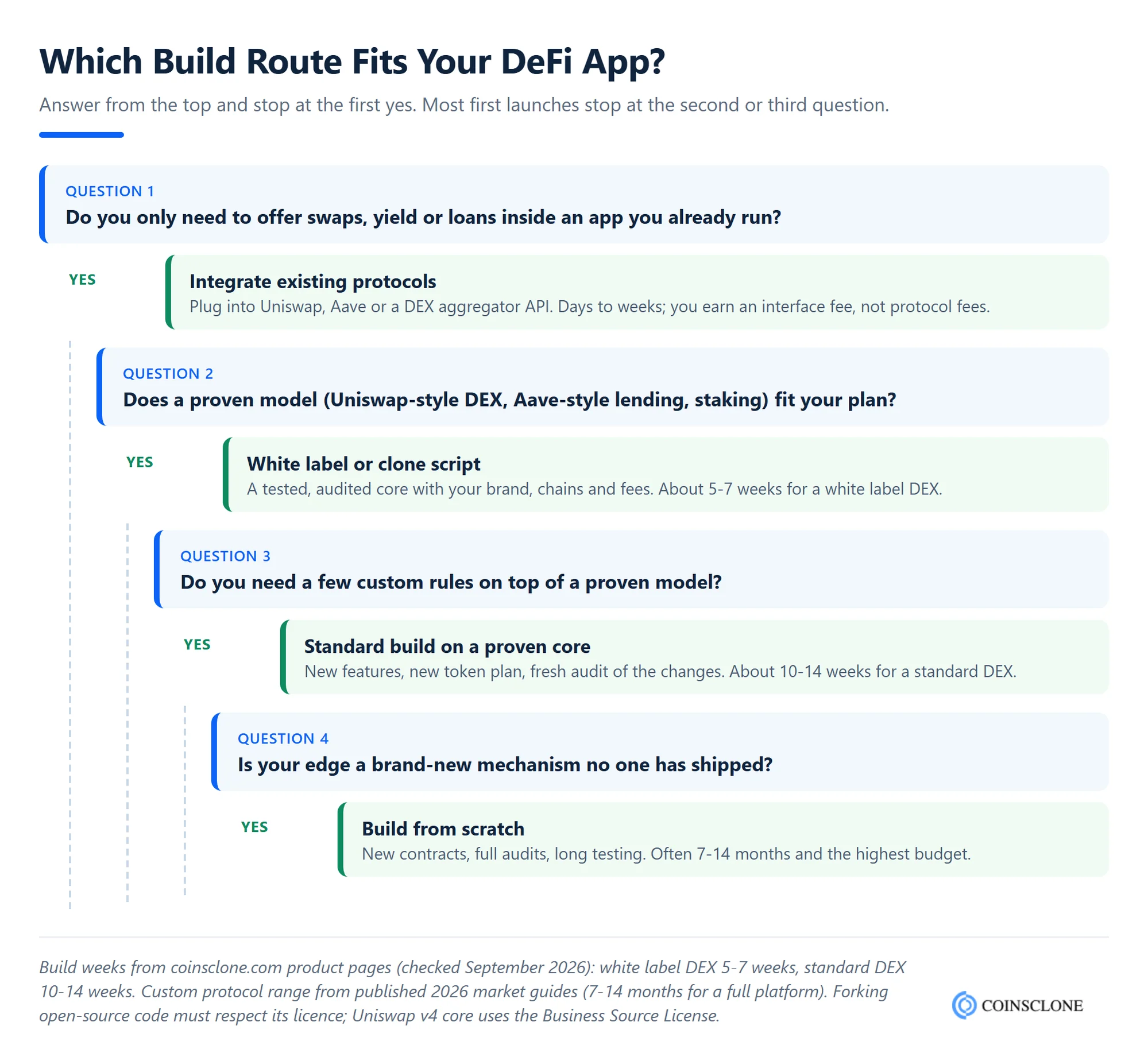 Decision tree for choosing a DeFi app build route: integrate protocols, white label clone script, standard build or build from scratch