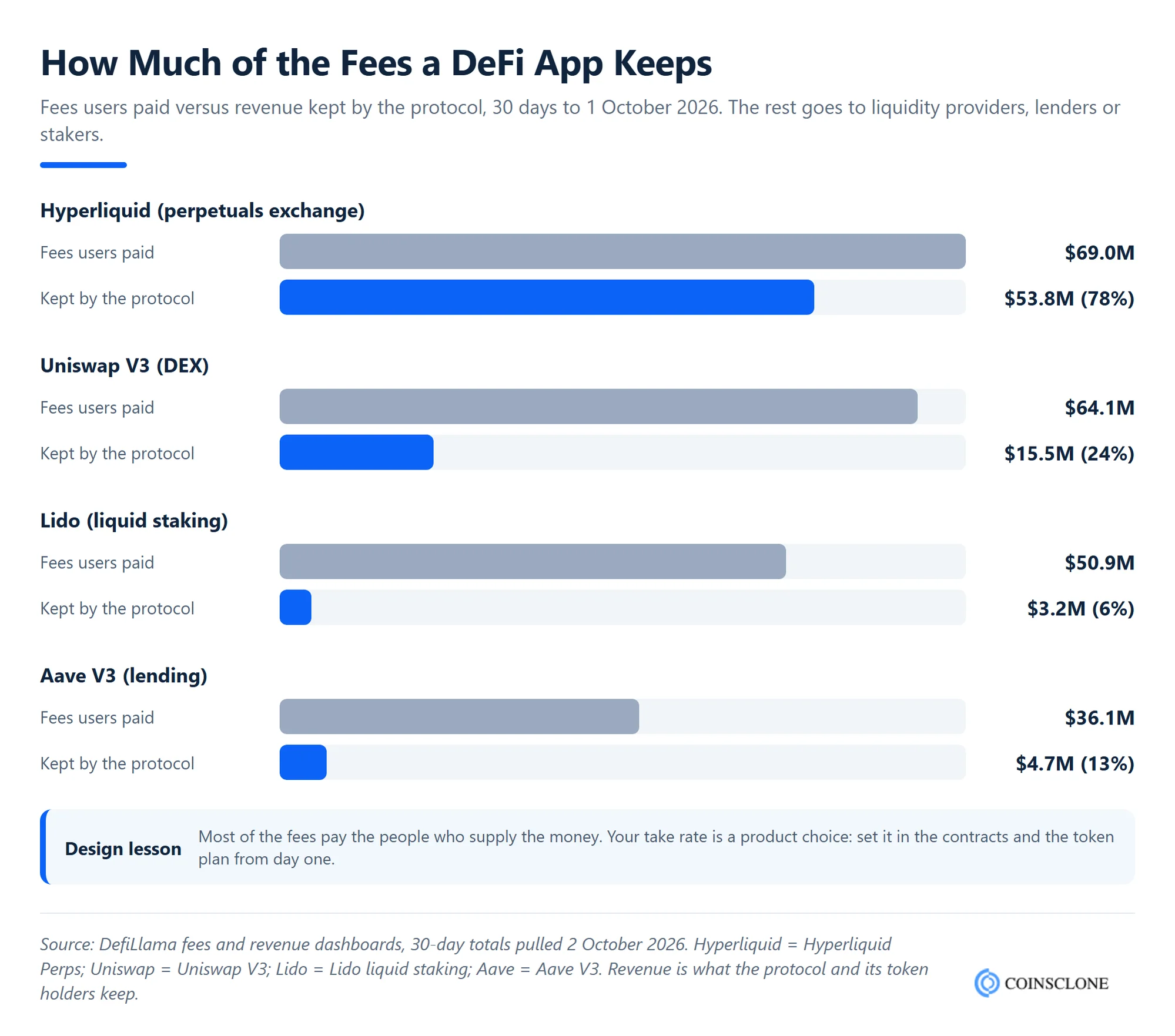 Bar chart comparing fees users paid with revenue kept by Hyperliquid, Uniswap V3, Lido and Aave V3 over 30 days to October 2026