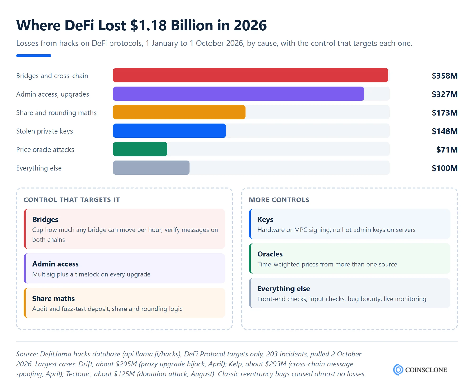 DeFi hack losses in 2026 by cause, with the security control that stops each one for yield farming platforms