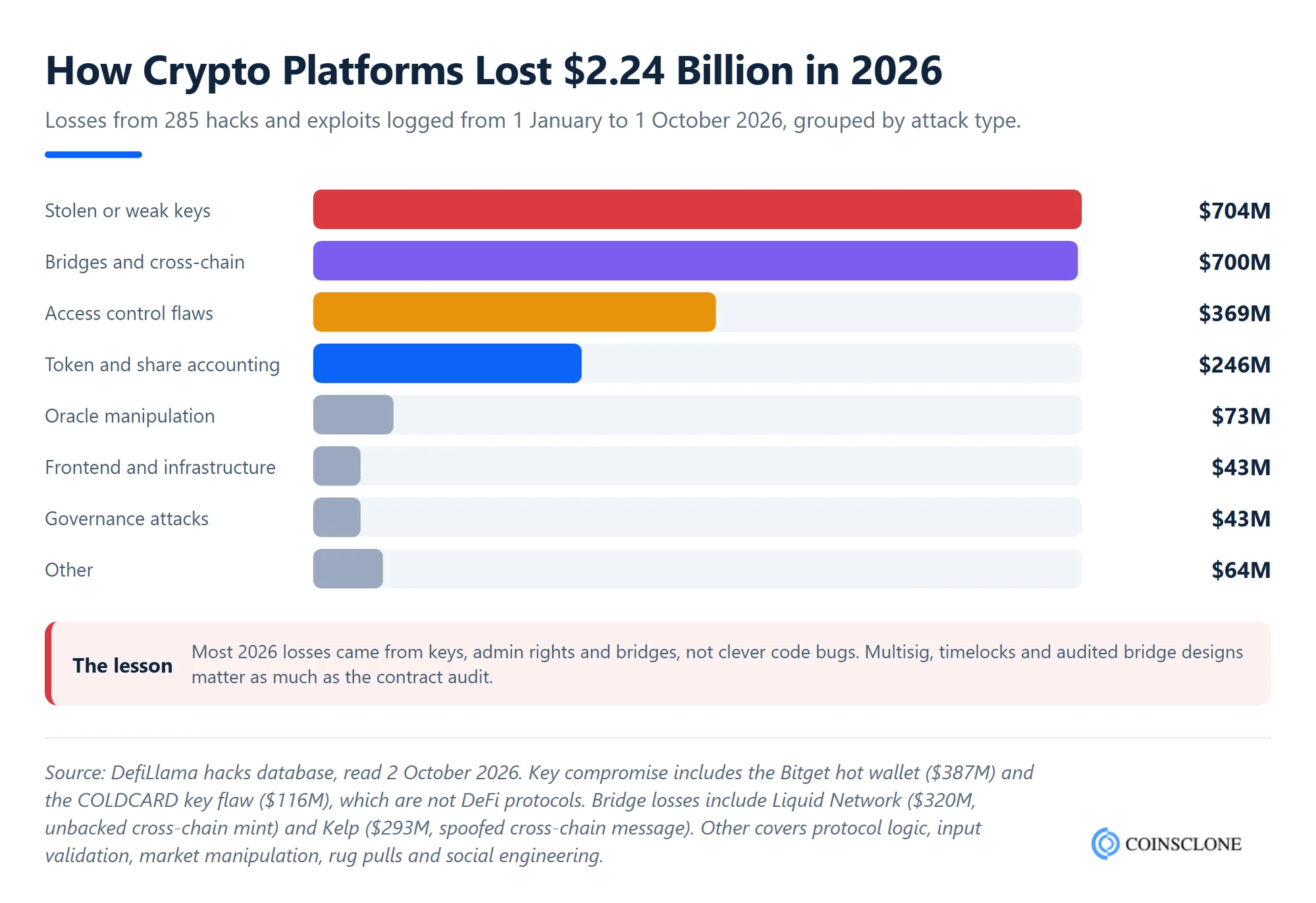 Chart of 2026 crypto and DeFi hack losses by attack type, led by stolen keys and bridge exploits, from DefiLlama data