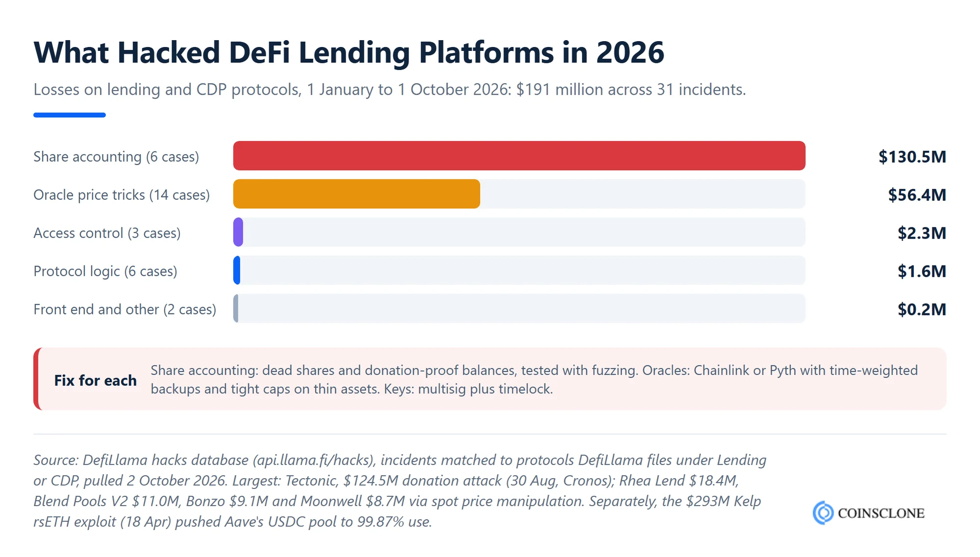 DeFi lending platform hacks in 2026 by cause from DefiLlama data, led by share accounting and oracle manipulation losses