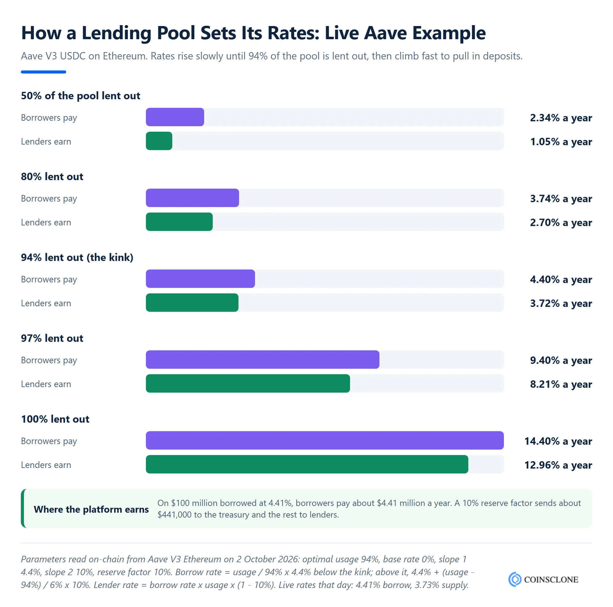 DeFi lending interest rate model worked example using live Aave V3 USDC parameters, showing borrow and supply rates at 50%, 80%, 94%, 97% and 100% utilization