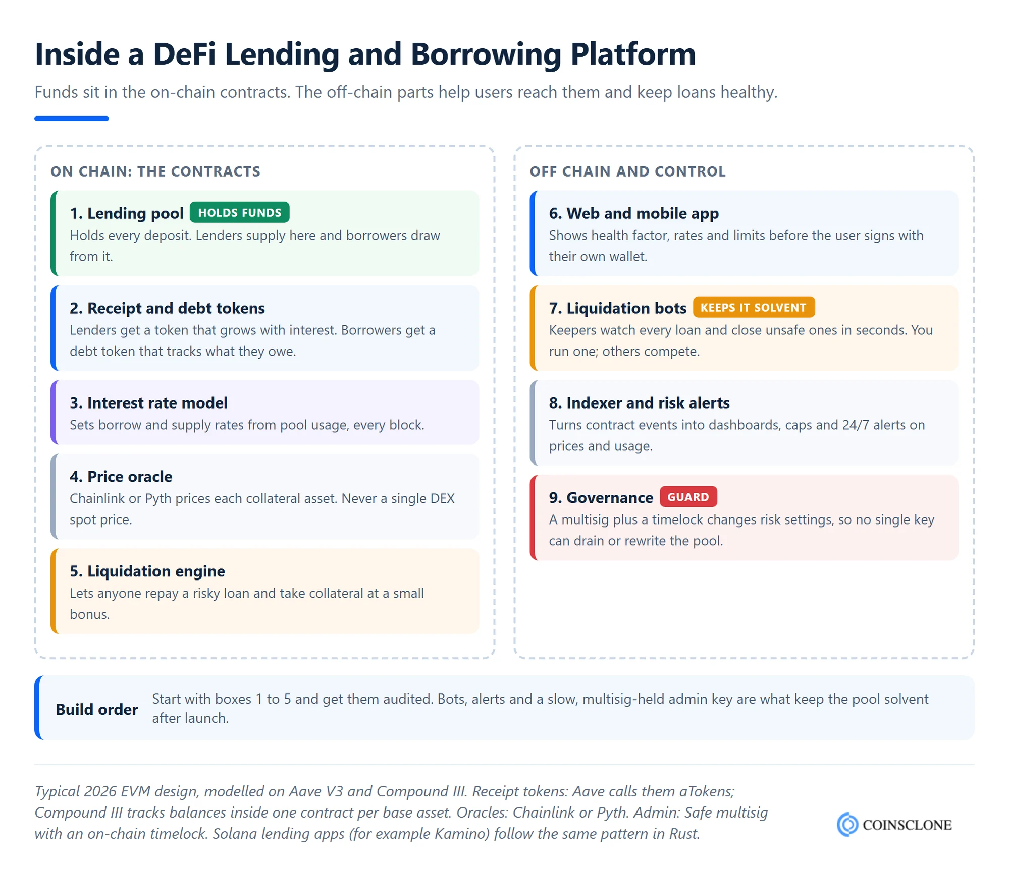 DeFi lending and borrowing platform architecture showing the lending pool, receipt and debt tokens, interest rate model, price oracle, liquidation engine, app, liquidation bots, indexer and governance