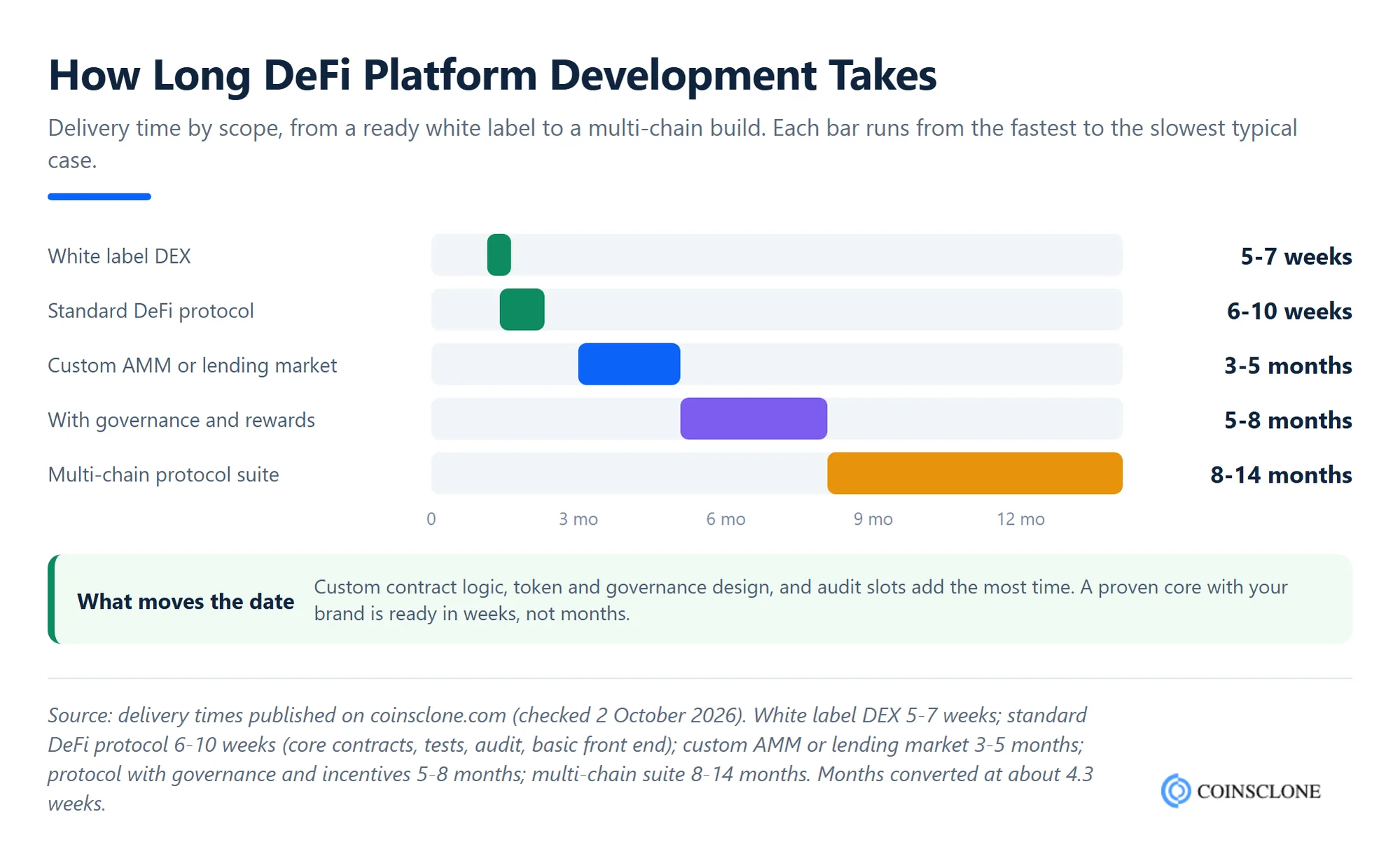 DeFi platform development timeline by scope, from 5 to 7 weeks for a white label DEX to 8 to 14 months for a multi-chain protocol