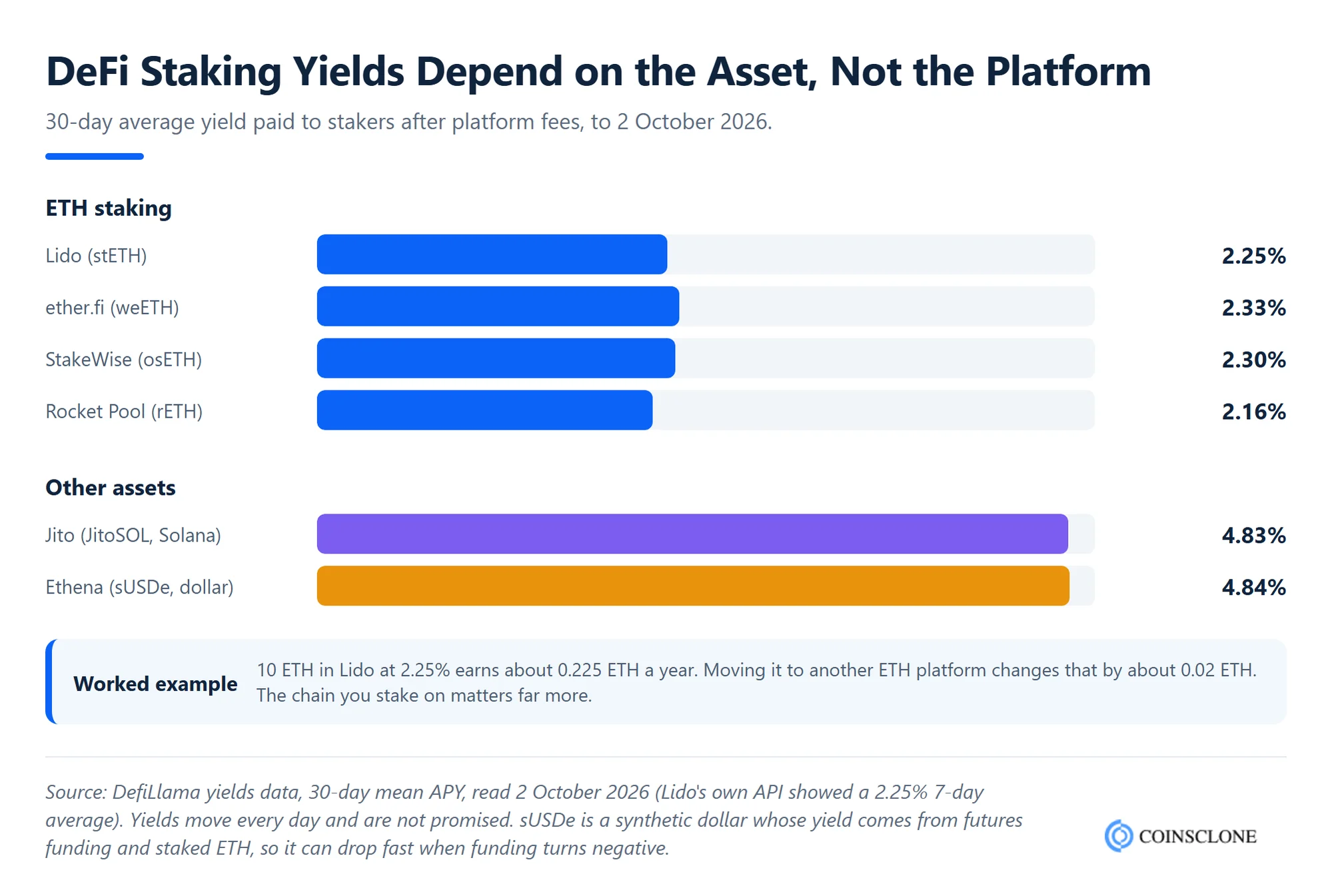 Bar chart of DeFi staking platform yields in October 2026, ETH platforms near 2.2% and Solana and dollar staking near 4.8%