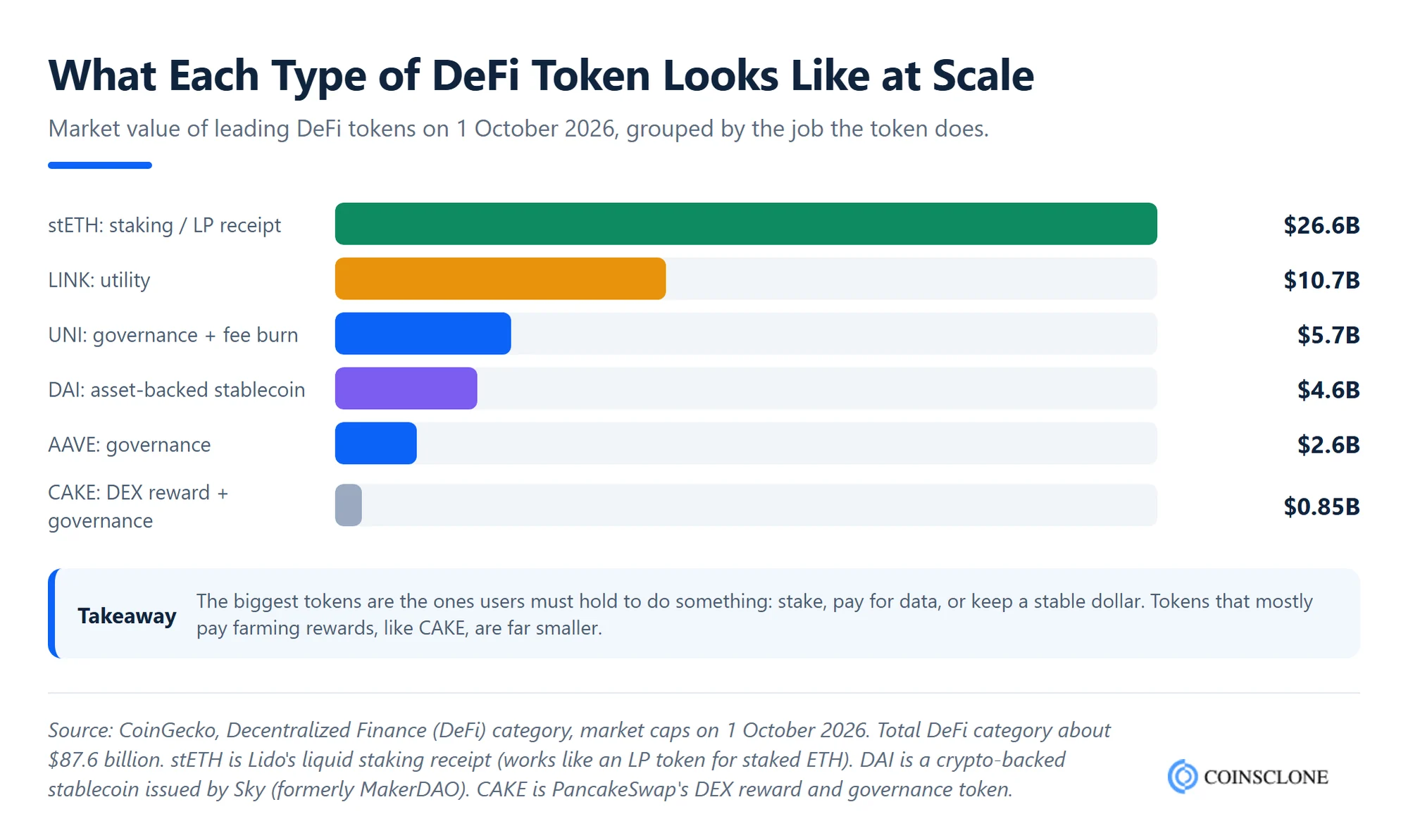 DeFi token development types compared by market cap in October 2026: governance tokens UNI and AAVE, utility token LINK, asset-backed stablecoin DAI, DEX token CAKE and liquid staking receipt stETH