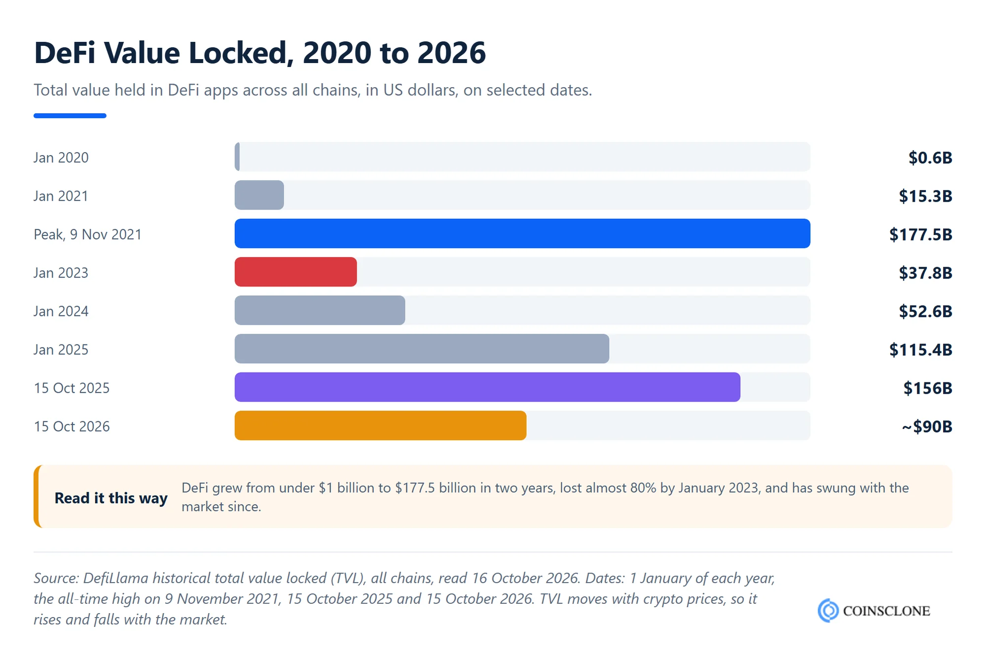 Chart of DeFi total value locked from 2020 to October 2026, rising from 0.6 billion dollars to a 177.5 billion dollar peak in November 2021 and about 90 billion dollars in October 2026, from DefiLlama