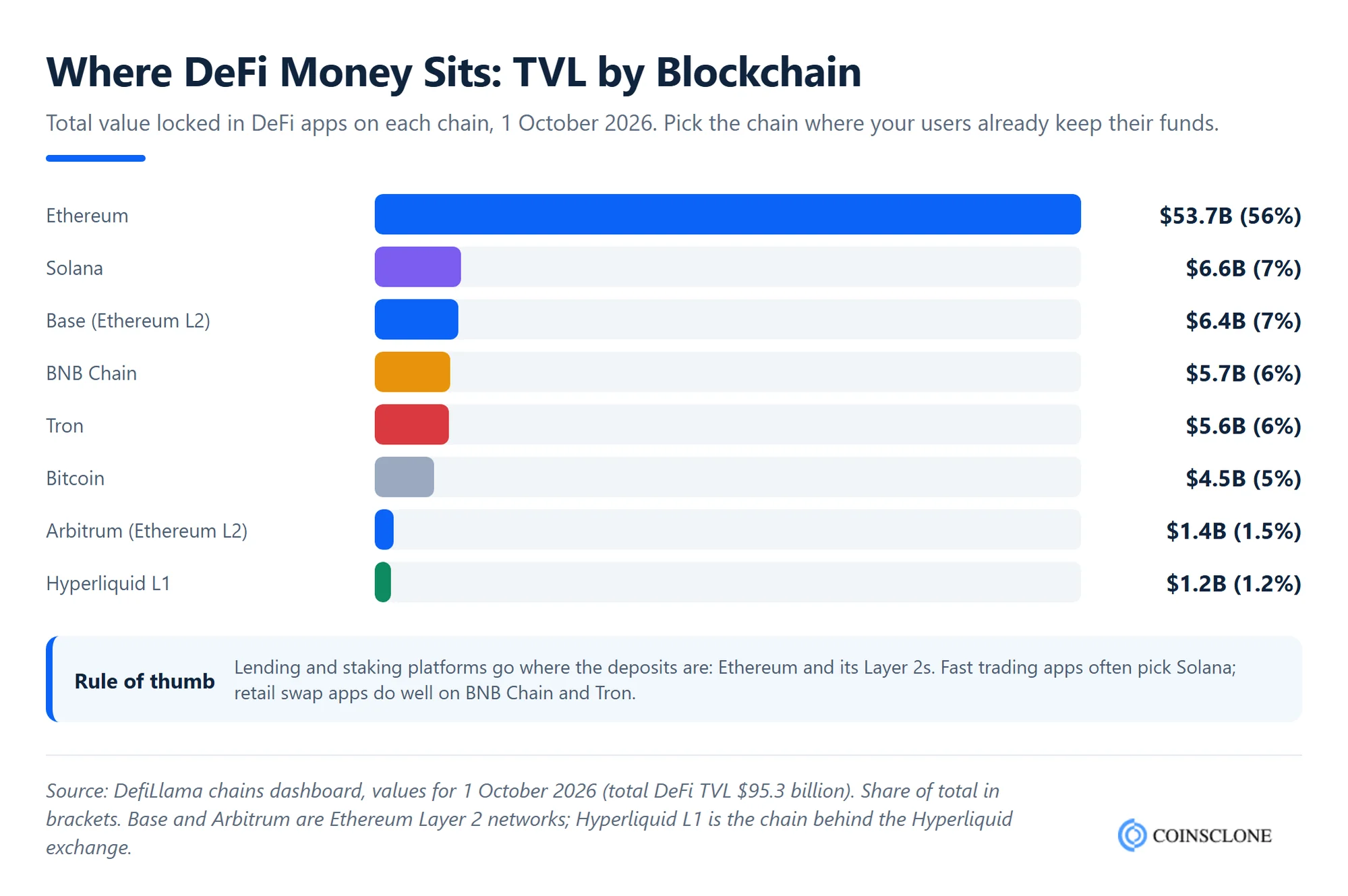 DeFi total value locked by blockchain in October 2026, showing which chains a white label DeFi wallet should support first