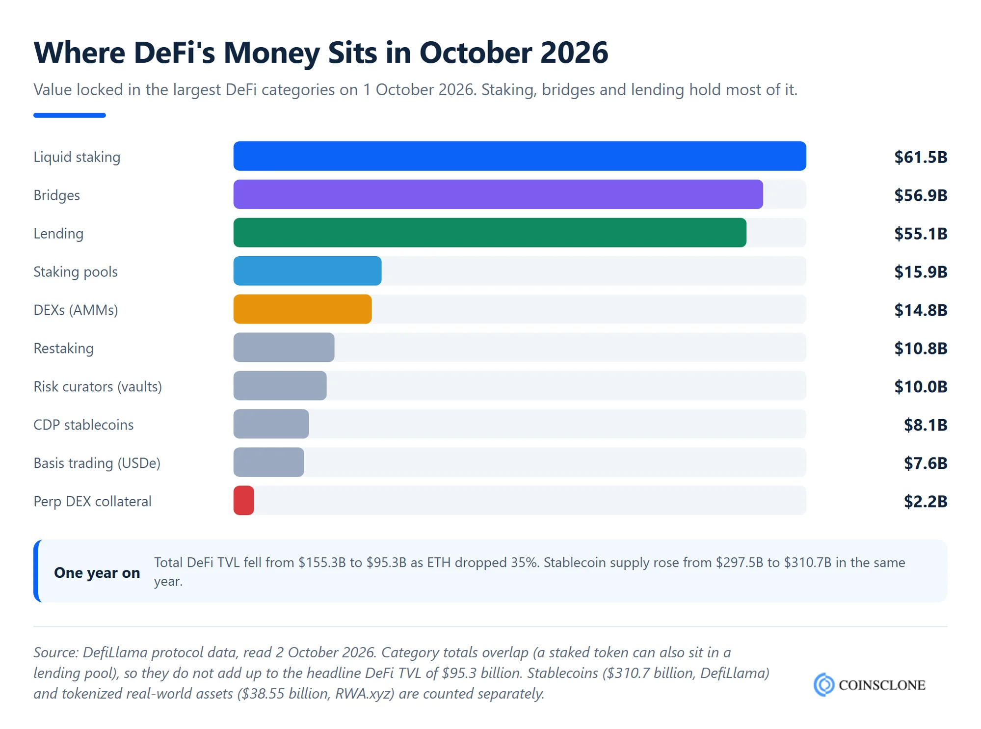 DeFi trends 2026 chart showing total value locked by category in October 2026, led by liquid staking, bridges and lending