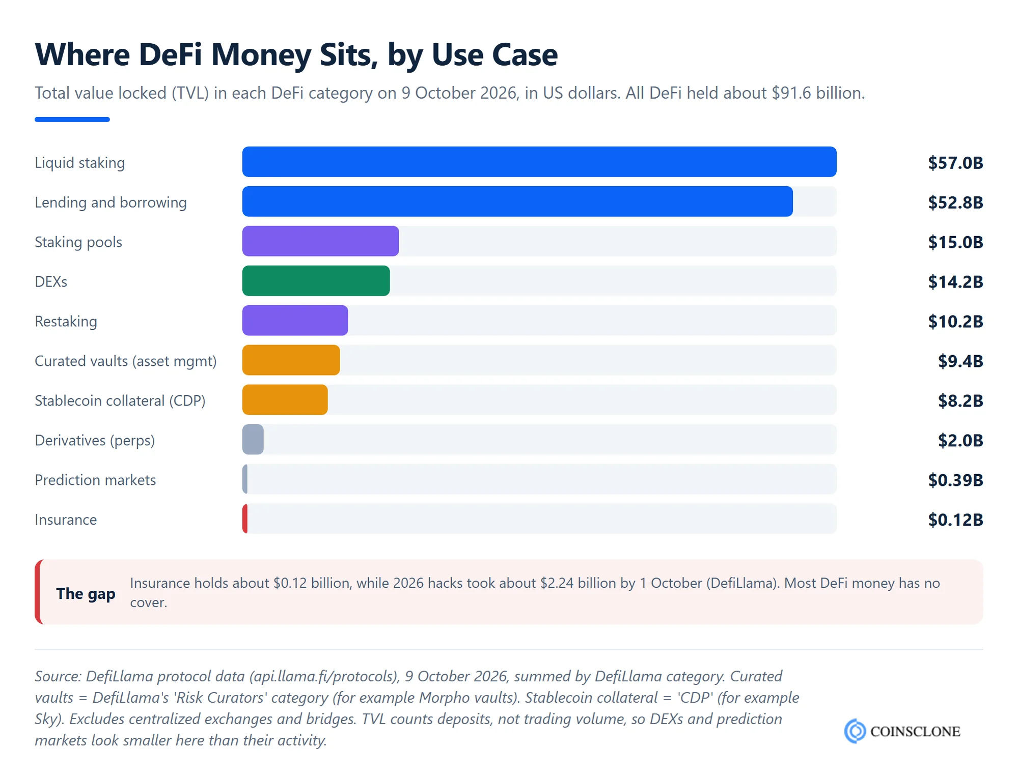 Bar chart of DeFi use cases by total value locked in October 2026, led by liquid staking at 57.0 billion dollars and lending at 52.8 billion, with insurance at 0.12 billion, from DefiLlama
