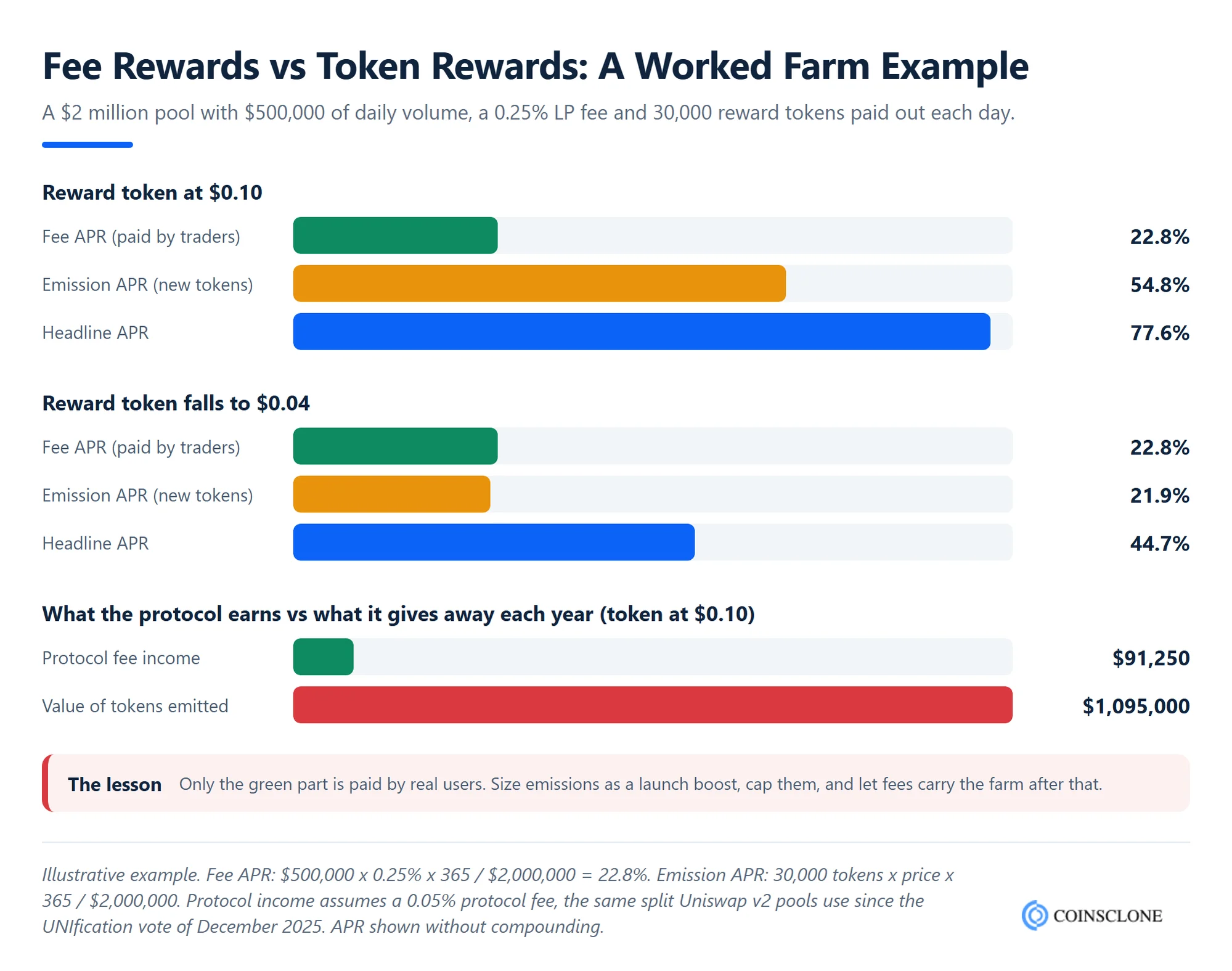 DeFi yield farming APR worked example showing fee rewards versus token emissions as the reward token price falls