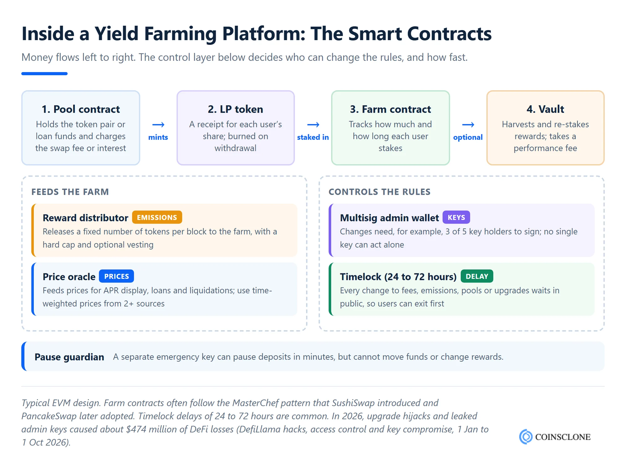 DeFi yield farming platform smart contract architecture with pool, LP token, farm, reward distributor, vault, oracle, multisig and timelock