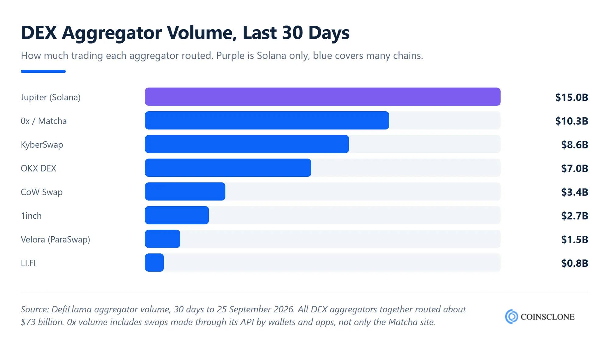 DEX aggregator trading volume over the last 30 days, September 2026