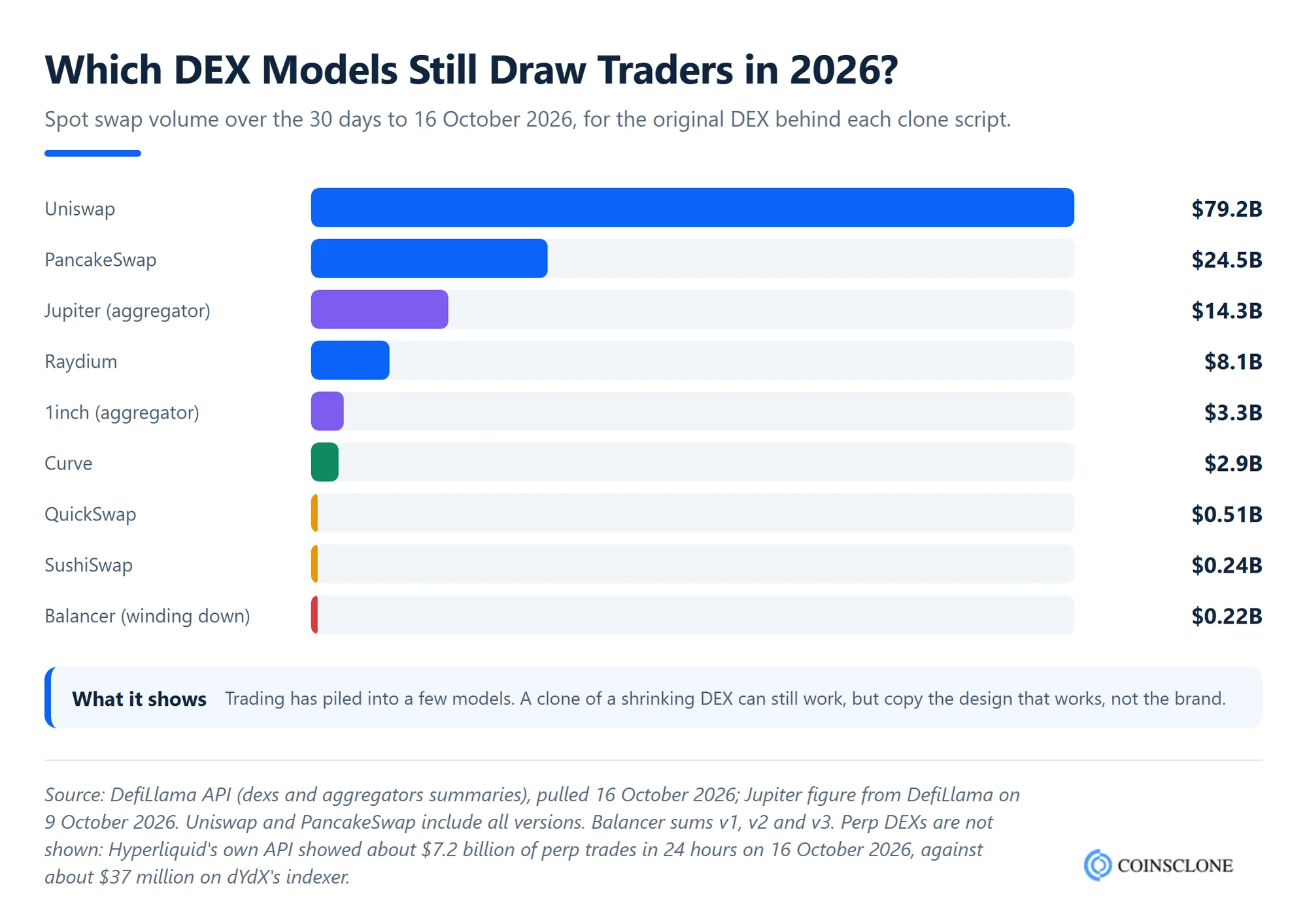Top DEX clone scripts compared by the original DEX's 30-day trading volume in October 2026, Uniswap 79.2 billion dollars, PancakeSwap 24.5 billion, Jupiter 14.3 billion, down to Balancer 0.22 billion