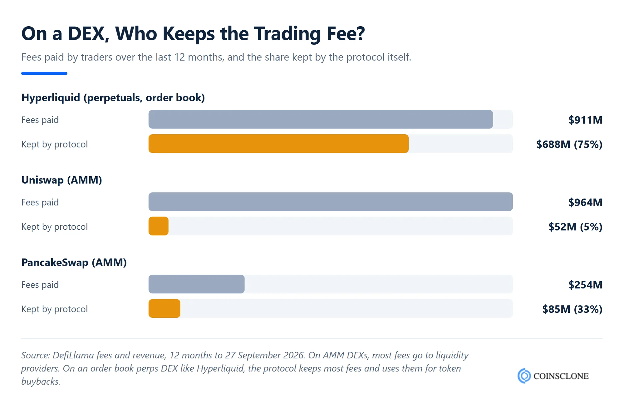 Fees paid on Hyperliquid, Uniswap and PancakeSwap over 12 months and the share each protocol kept