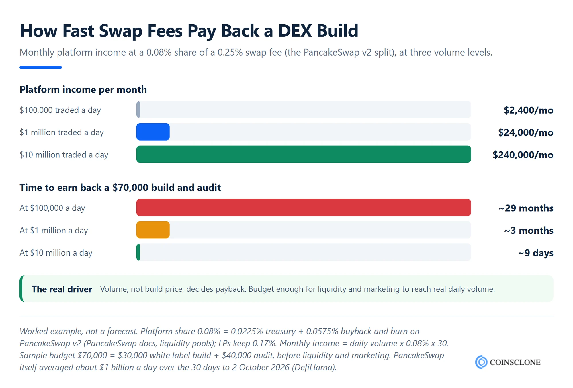 Worked example of monthly swap fee revenue at three daily volume levels for a DEX like PancakeSwap, compared with a sample build and audit cost