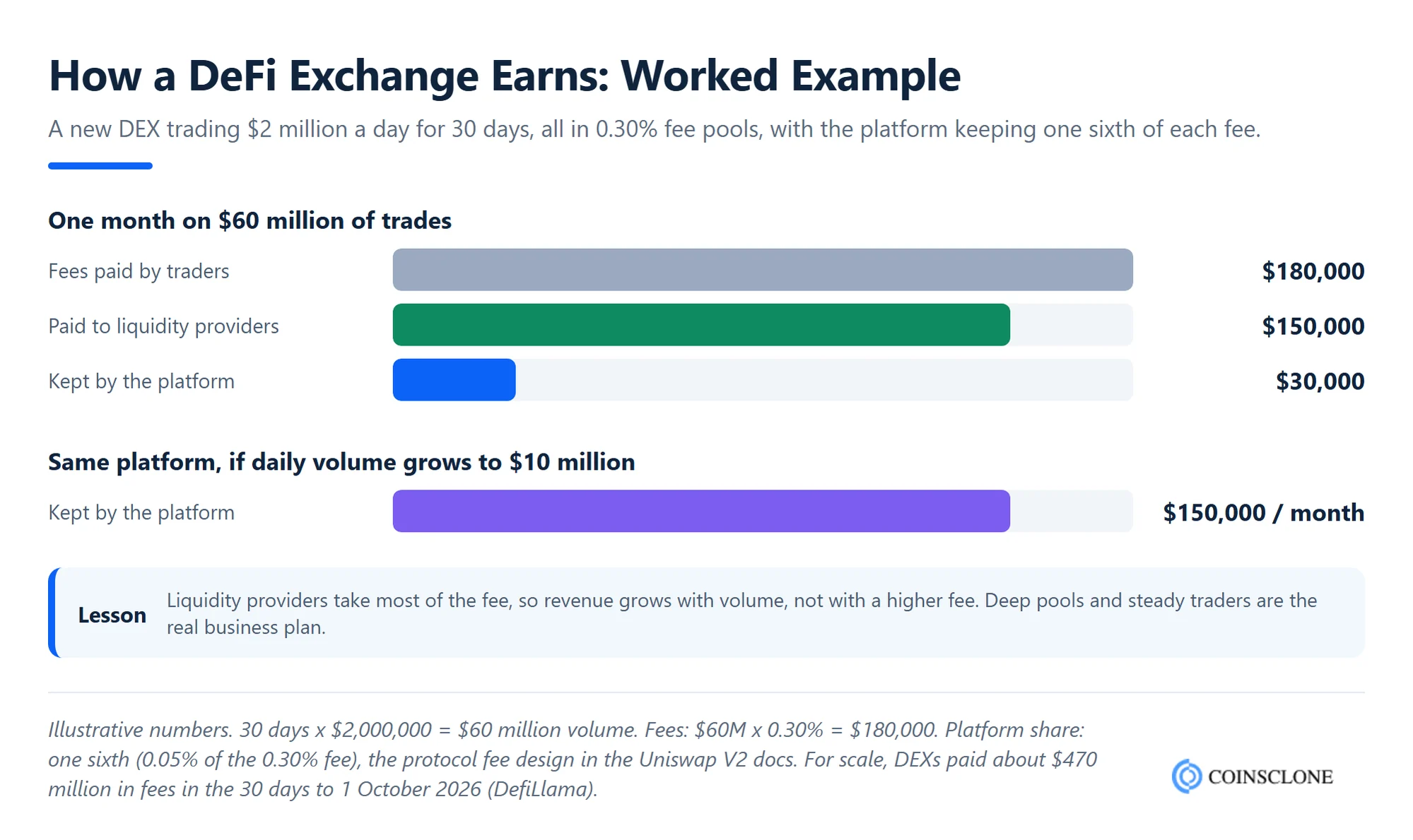 Worked example of DeFi exchange platform revenue at 2 million dollars daily volume, showing fees to liquidity providers and the platform share