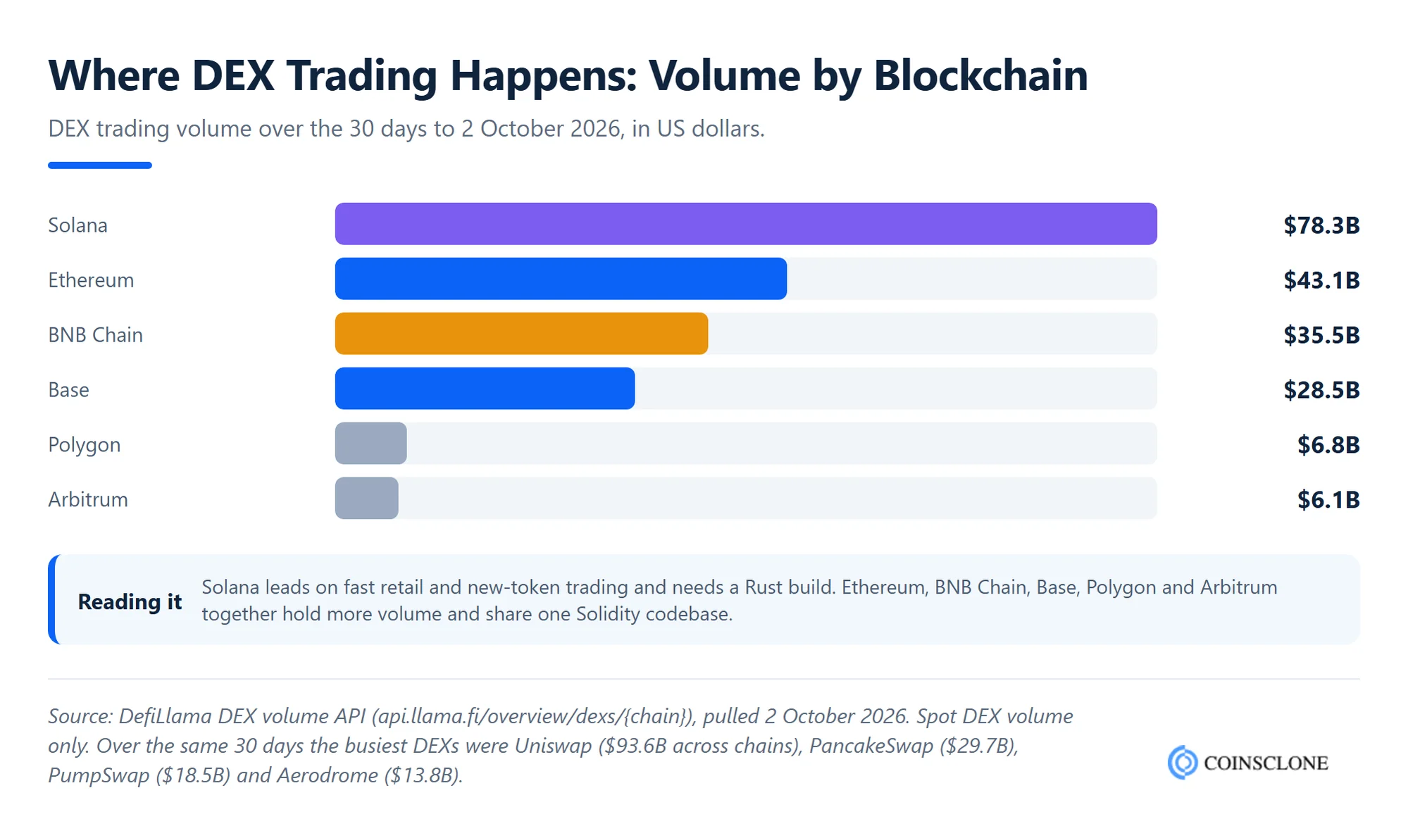 DEX trading volume by blockchain over 30 days in 2026 from DefiLlama: Solana, Ethereum, BNB Chain, Base, Polygon and Arbitrum, to help choose a chain for a decentralized exchange