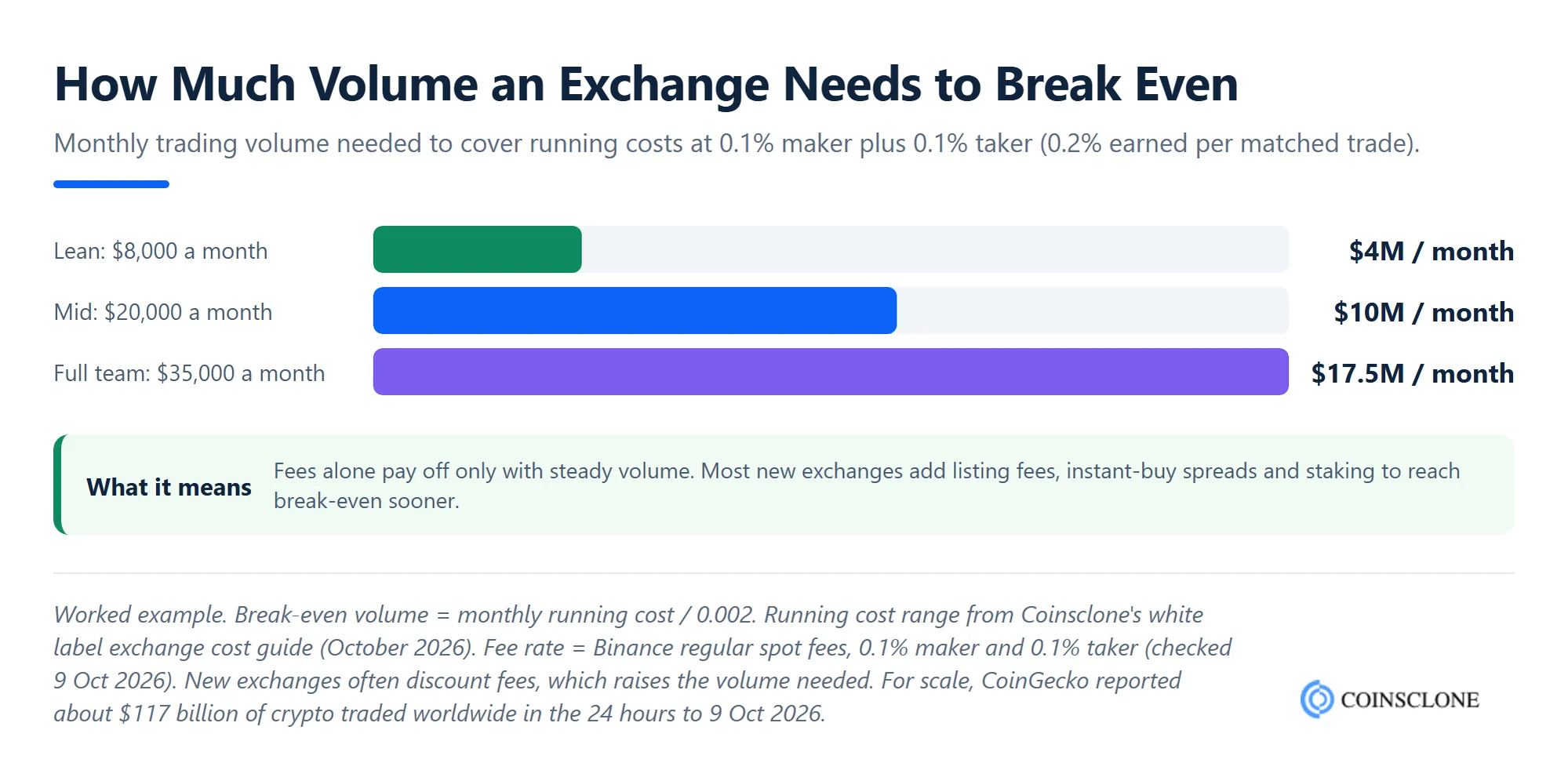 Monthly trading volume a white label digital asset exchange needs to break even at 0.1 percent maker and taker fees