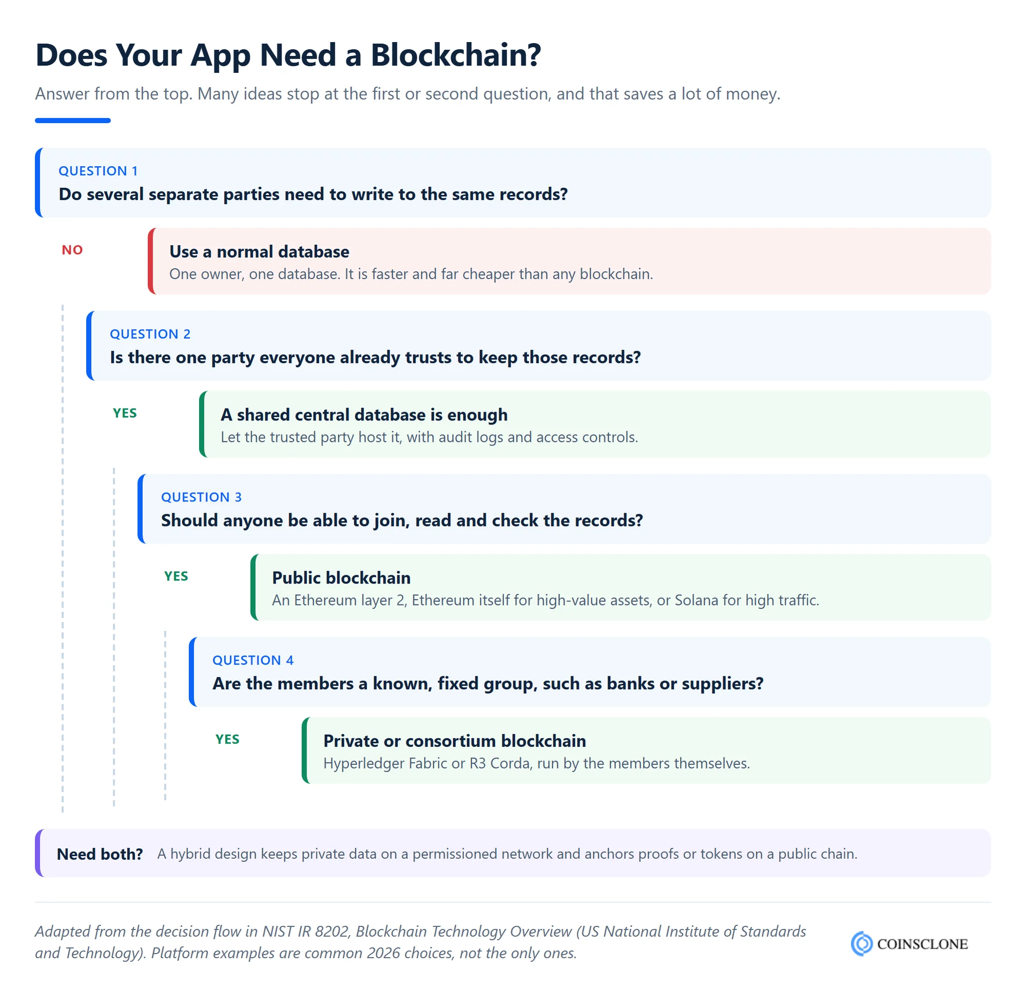 Decision tree to check whether your app needs a blockchain and which blockchain type fits