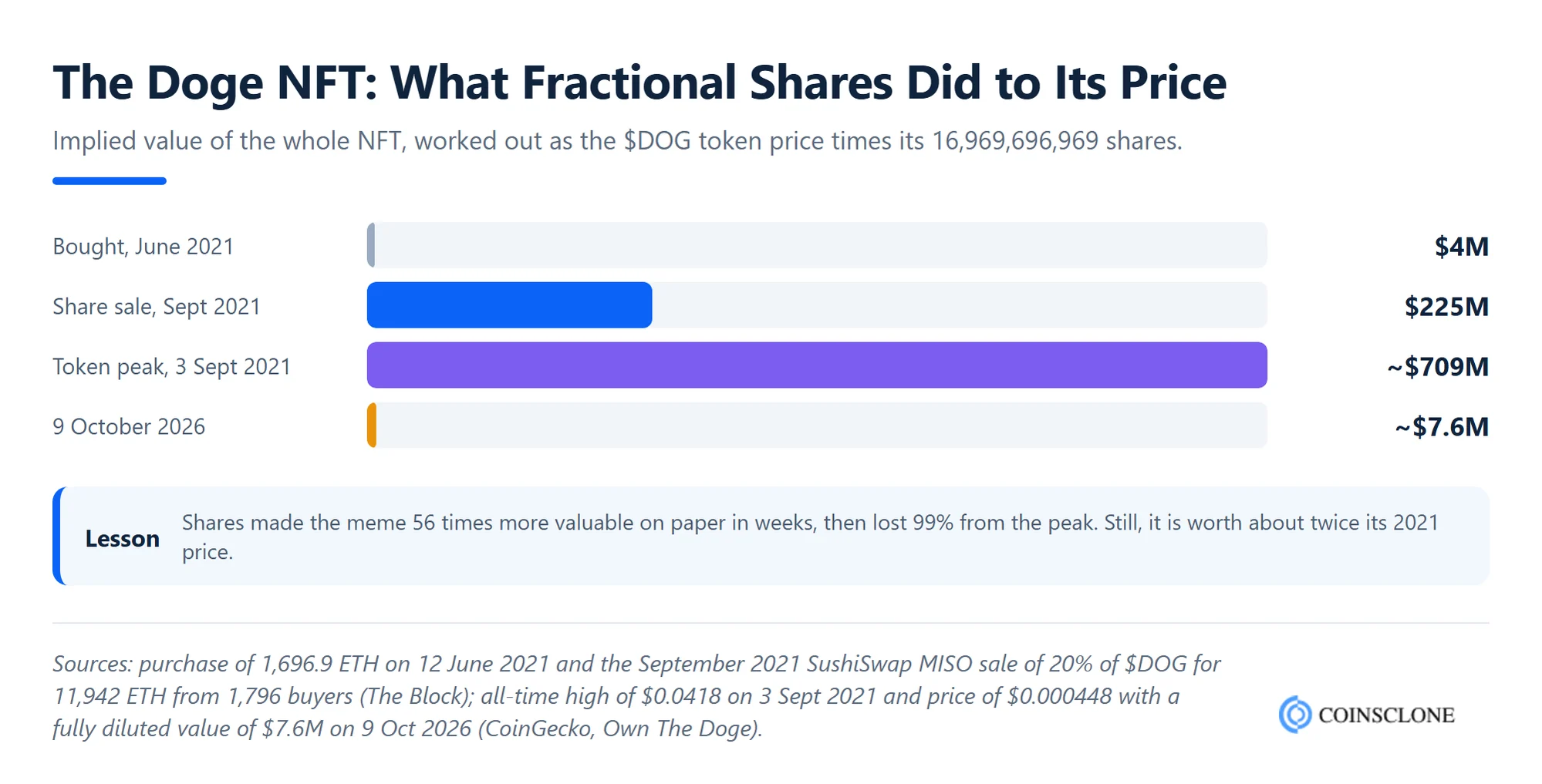 Bar chart of the Doge fractional NFT value over time: bought for $4 million in June 2021, implied at $225 million after the September 2021 $DOG sale, about $709 million at the 3 September 2021 token peak, and about $7.6 million on 9 October 2026