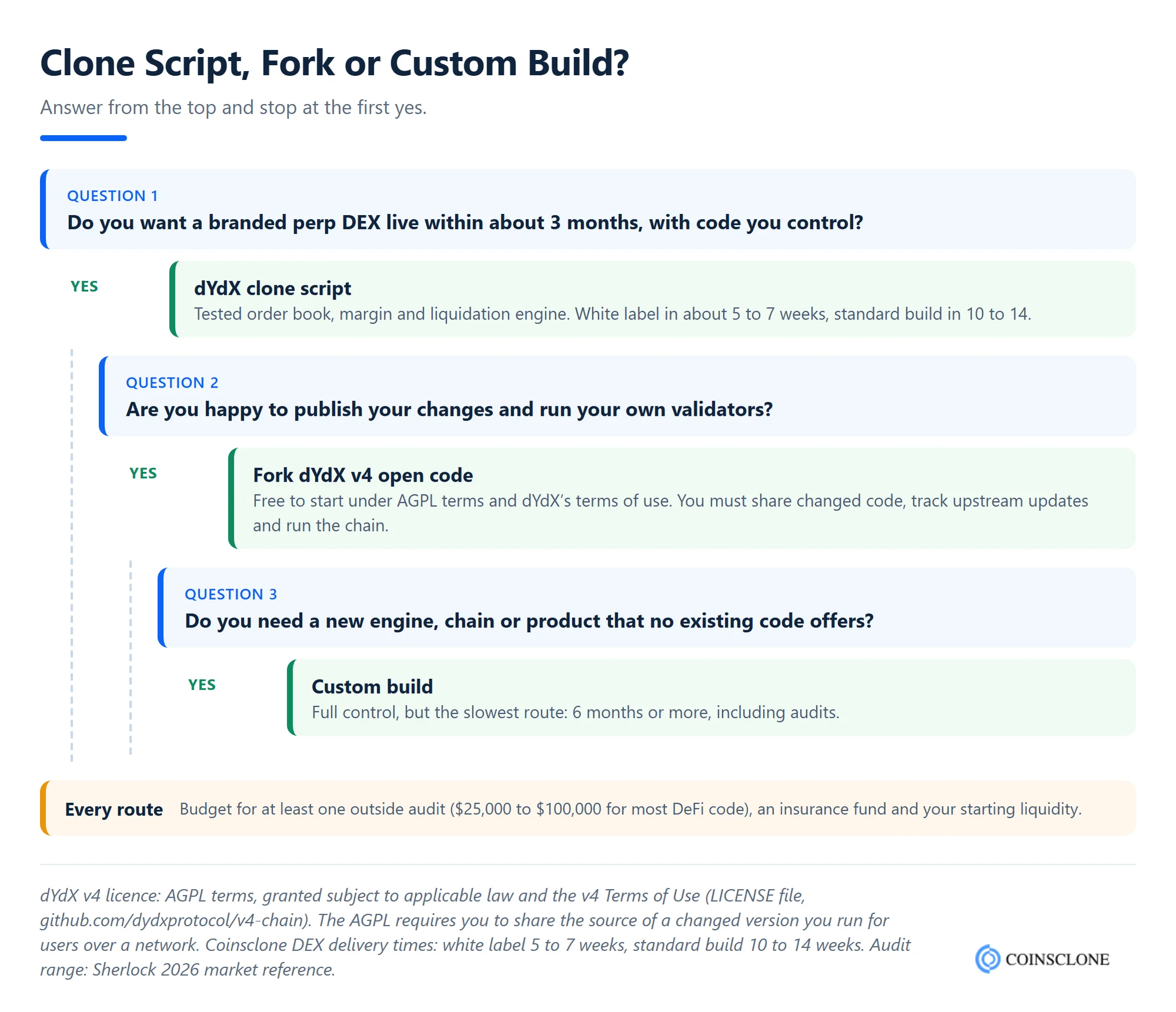 Decision tree for choosing a dYdX clone script, a fork of dYdX open-source v4 code under the AGPL licence, or a custom perp DEX build