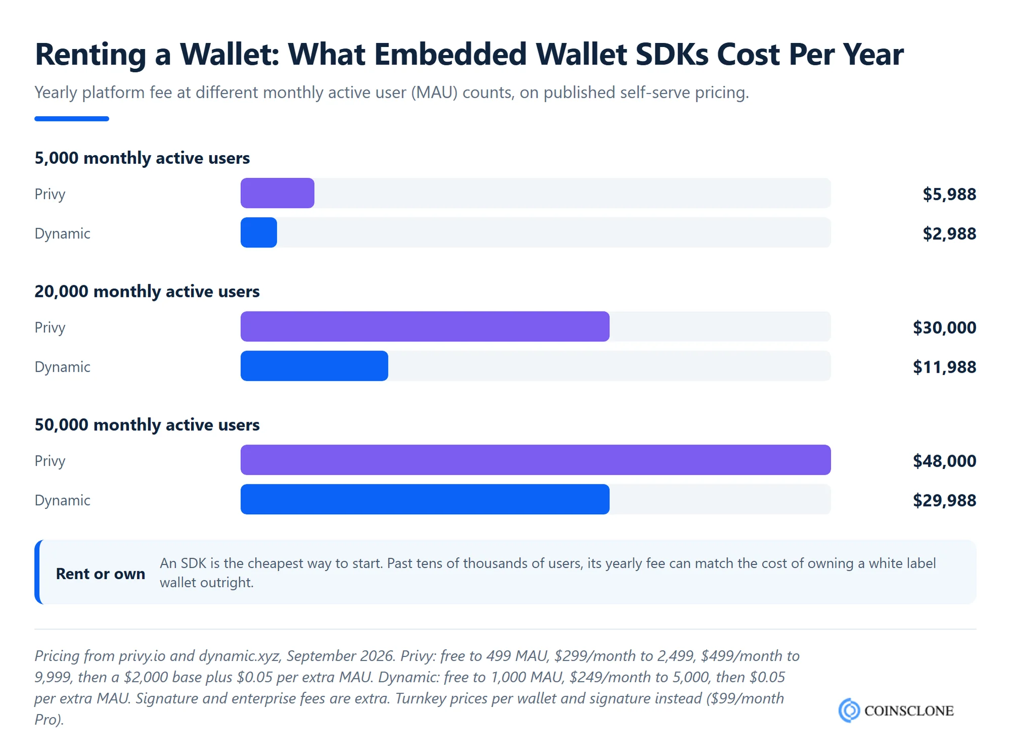 Yearly cost of Privy and Dynamic embedded wallet SDKs at 5,000, 20,000 and 50,000 monthly active users