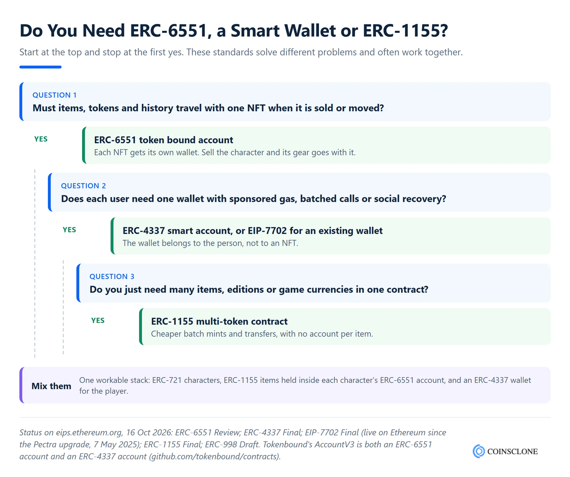 Decision tree for choosing between an ERC-6551 token bound account, an ERC-4337 or EIP-7702 smart wallet and an ERC-1155 multi-token contract