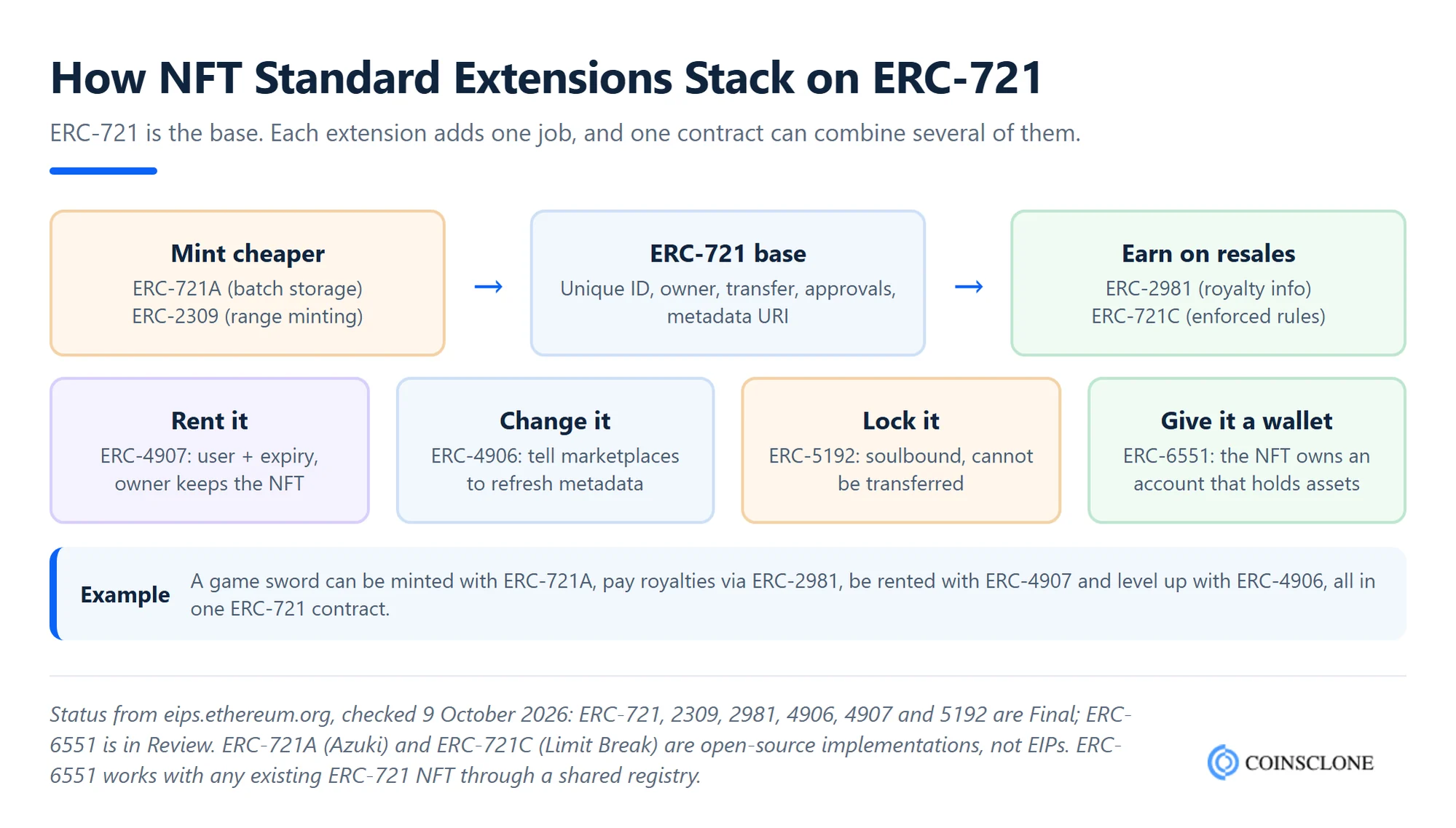 How ERC-721 NFT standard extensions stack on one contract: ERC-721A, ERC-2309, ERC-2981, ERC-4907, ERC-4906, ERC-5192 and ERC-6551
