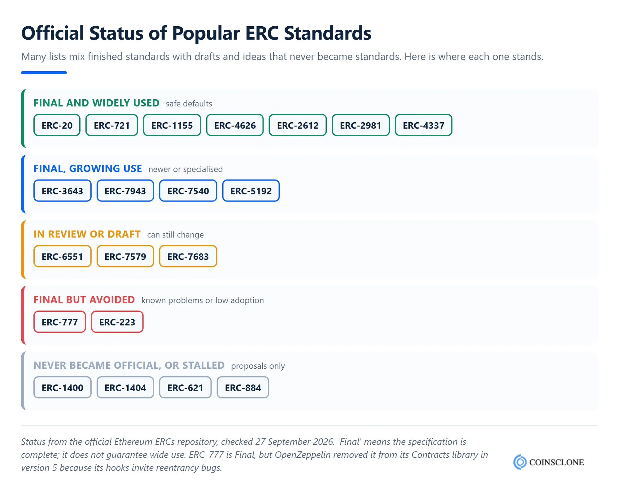 Official status of popular ERC standards in 2026, from final and widely used to drafts and proposals that never became official