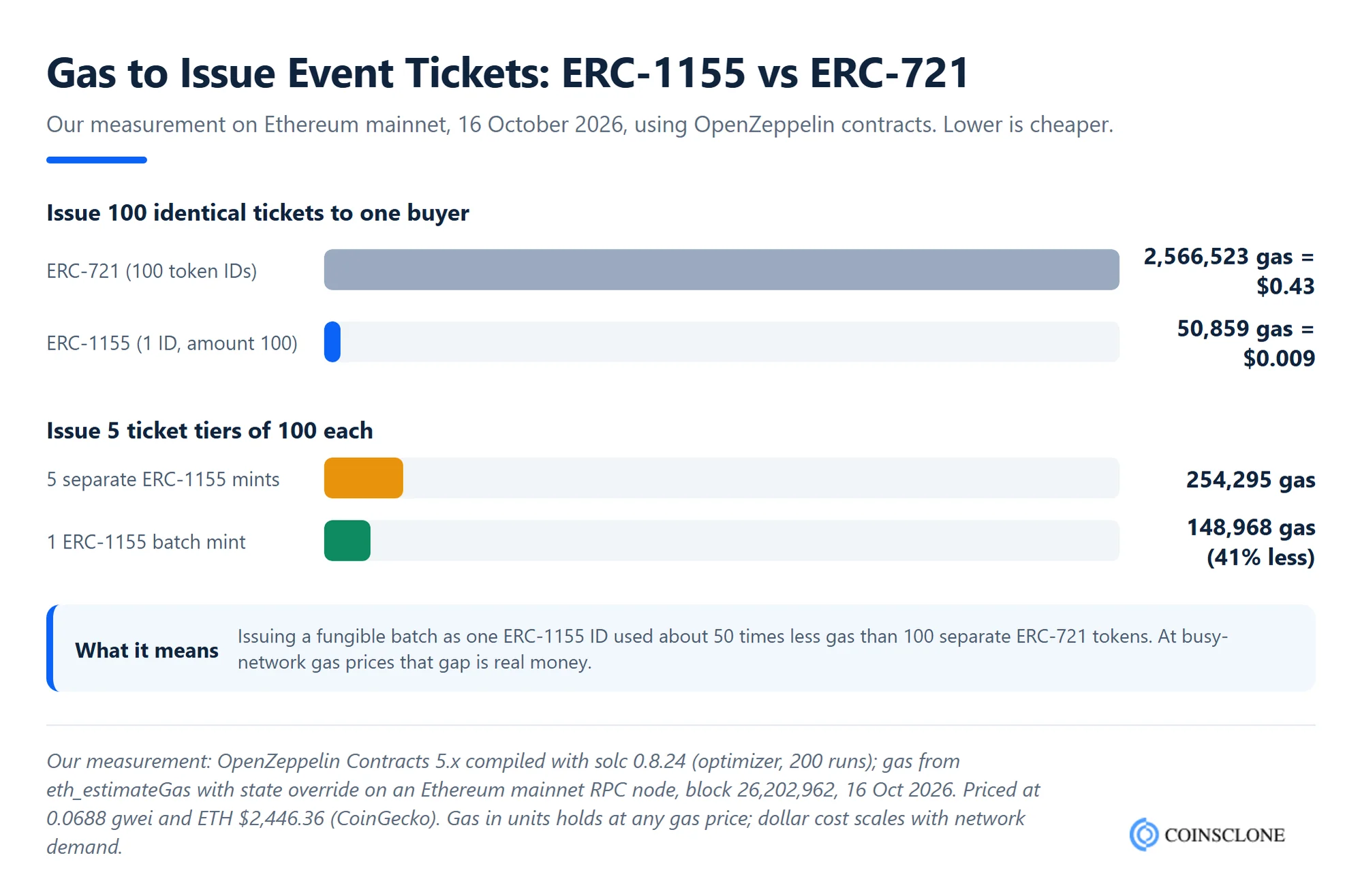 Gas comparison for minting 100 event tickets as ERC-1155 semi-fungible tokens versus ERC-721 NFTs on Ethereum mainnet in October 2026