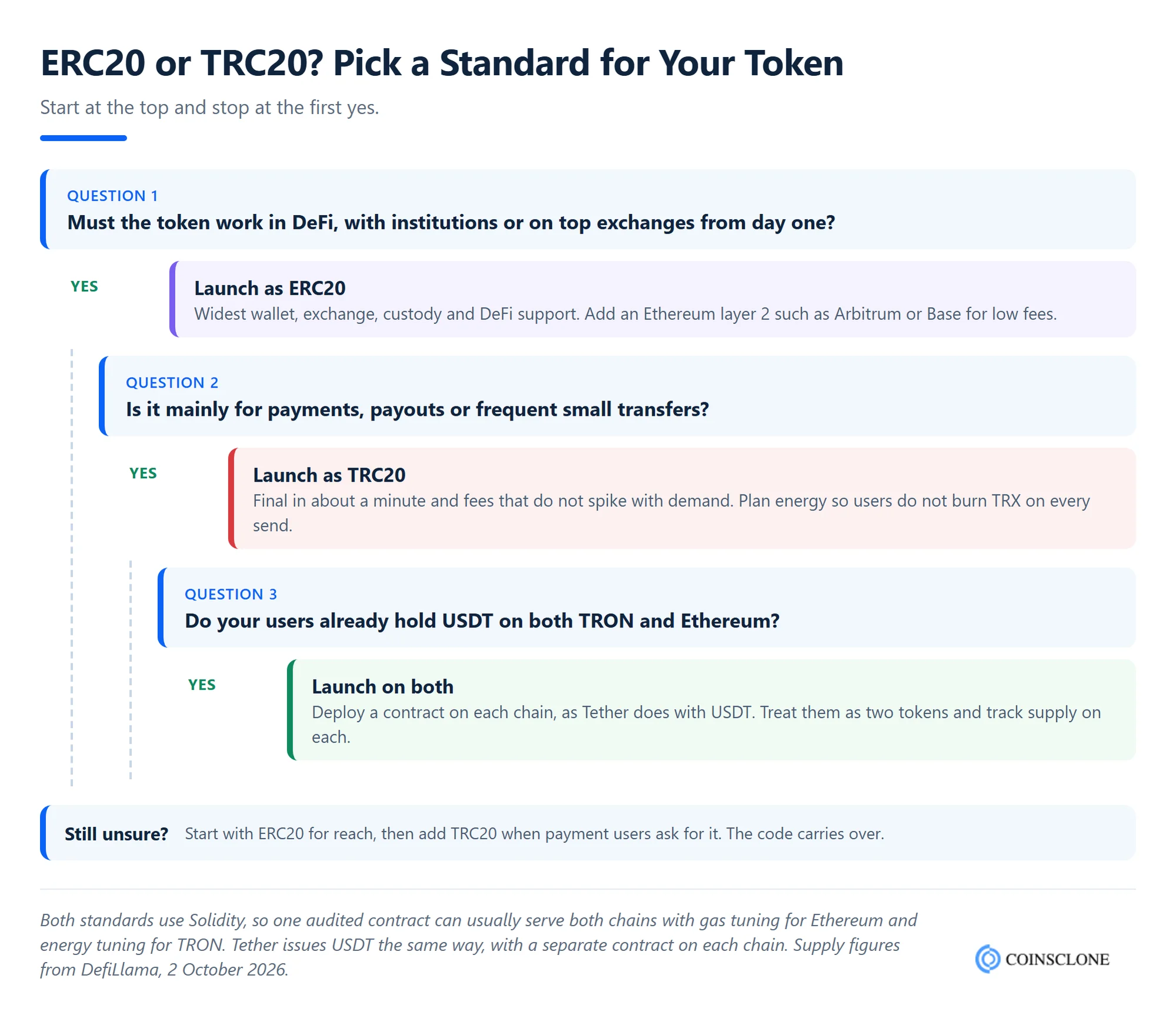 Decision tree for choosing between ERC20 and TRC20 when launching a token, based on DeFi needs, payment use and existing USDT users