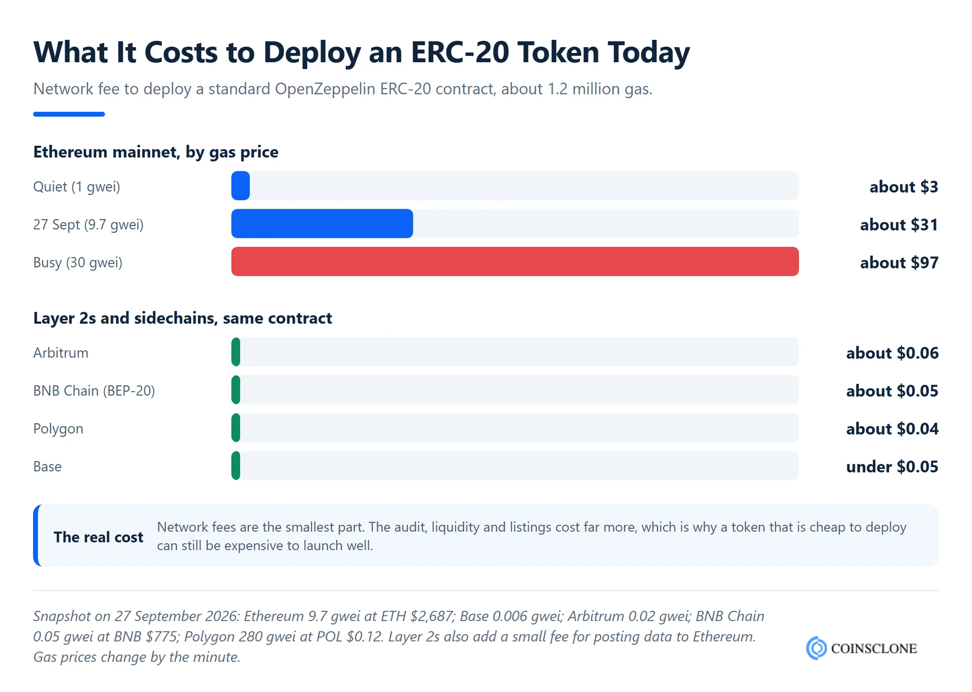 What it costs to deploy an ERC-20 token on Ethereum, Arbitrum, BNB Chain, Polygon and Base in 2026