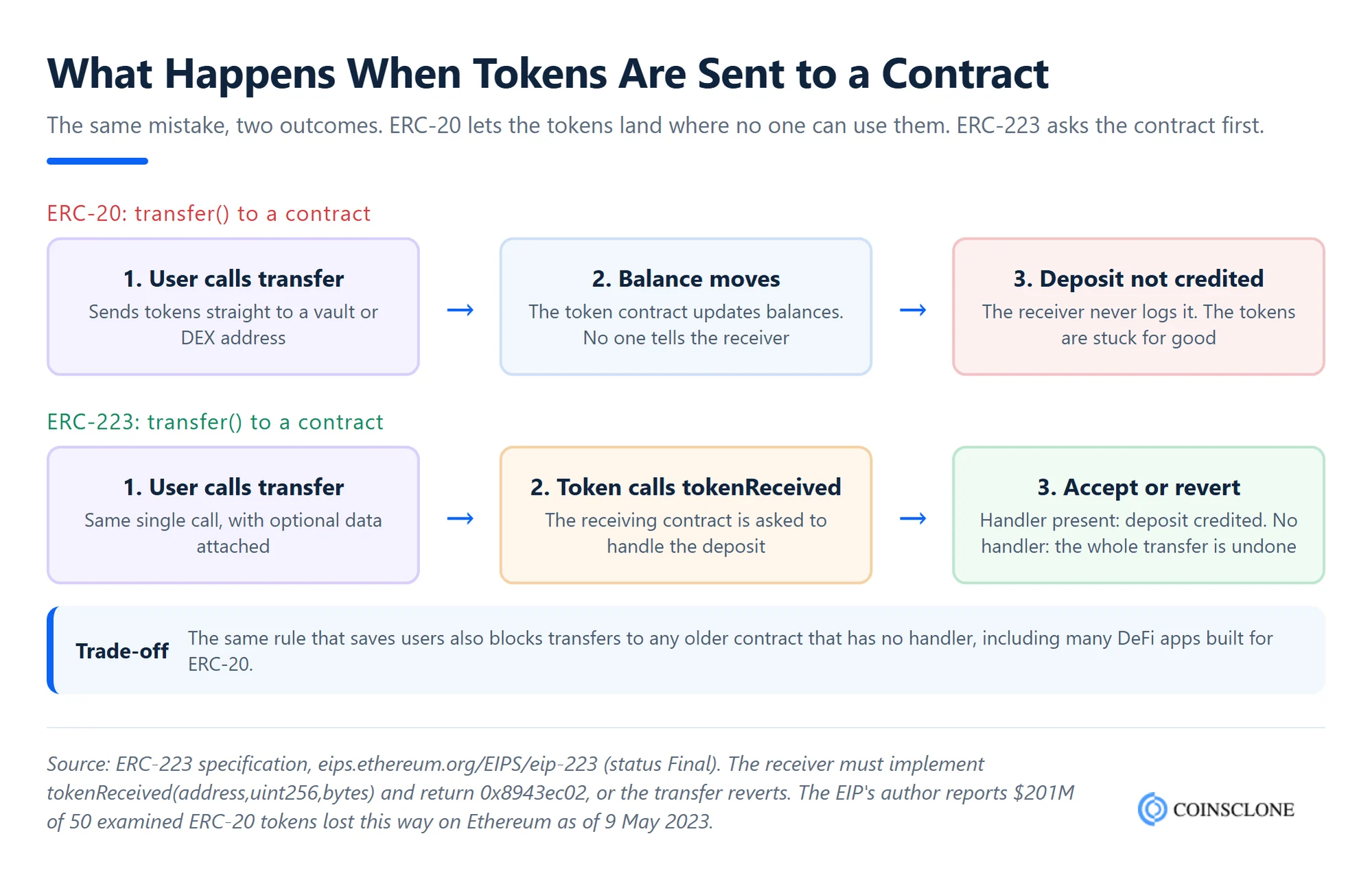ERC223 token development flow showing how ERC-20 tokens get stuck in a contract while ERC-223 calls tokenReceived and reverts unsafe transfers