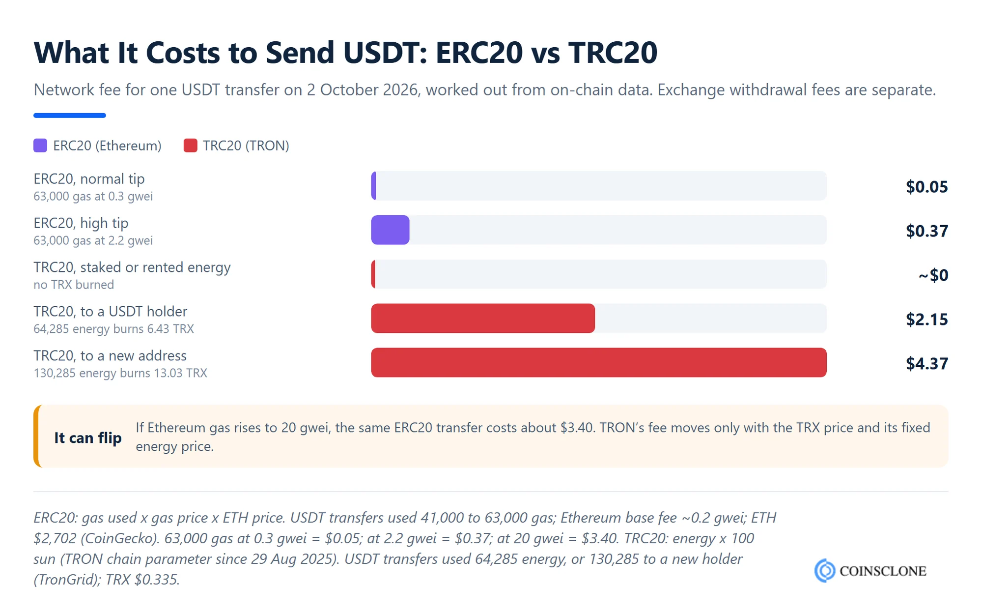 ERC20 vs TRC20 fee comparison chart showing the cost to send USDT on Ethereum and TRON in October 2026, worked from gas, energy and token prices