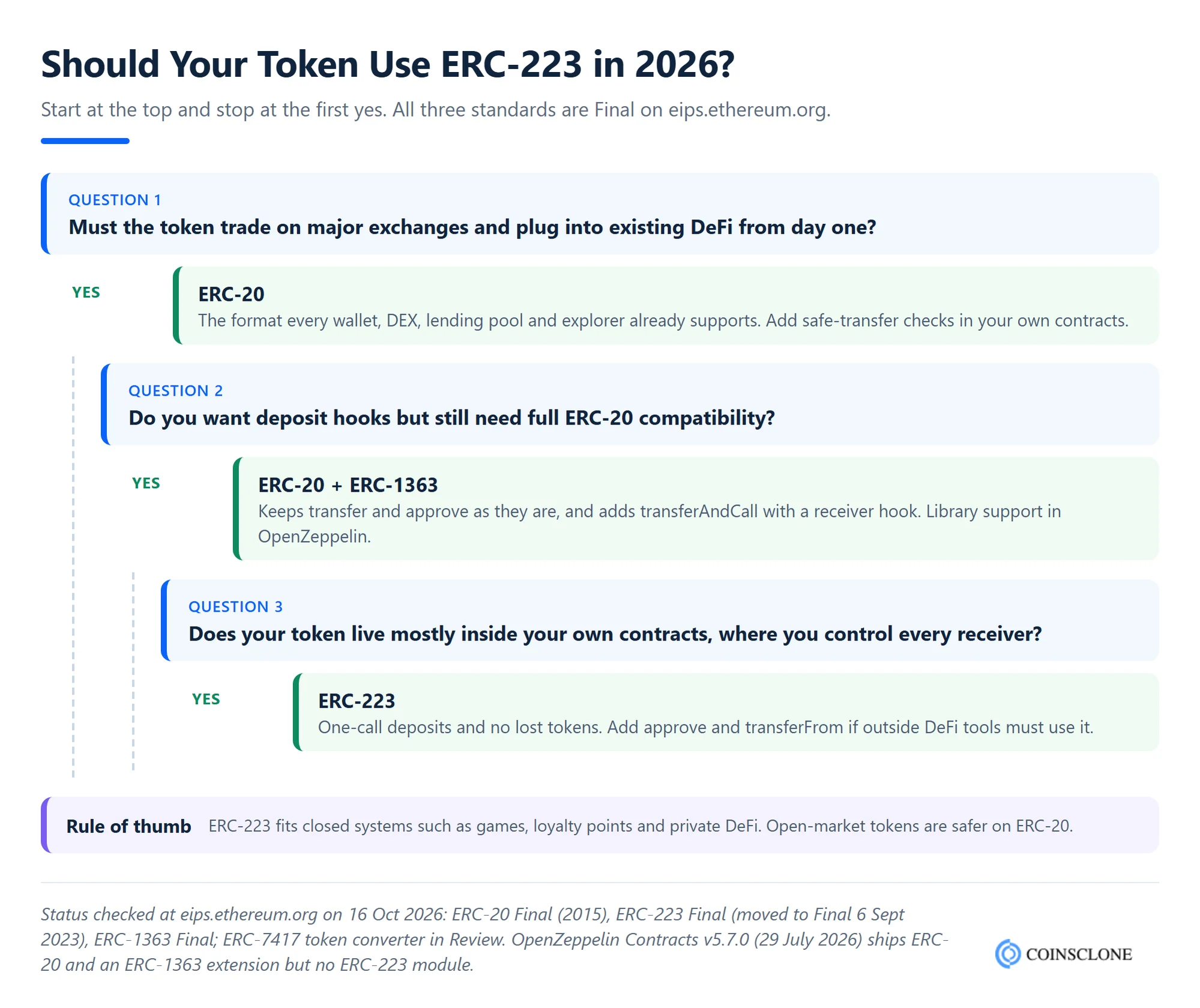 Decision tree for choosing between ERC223, ERC20 and ERC1363 token standards in 2026