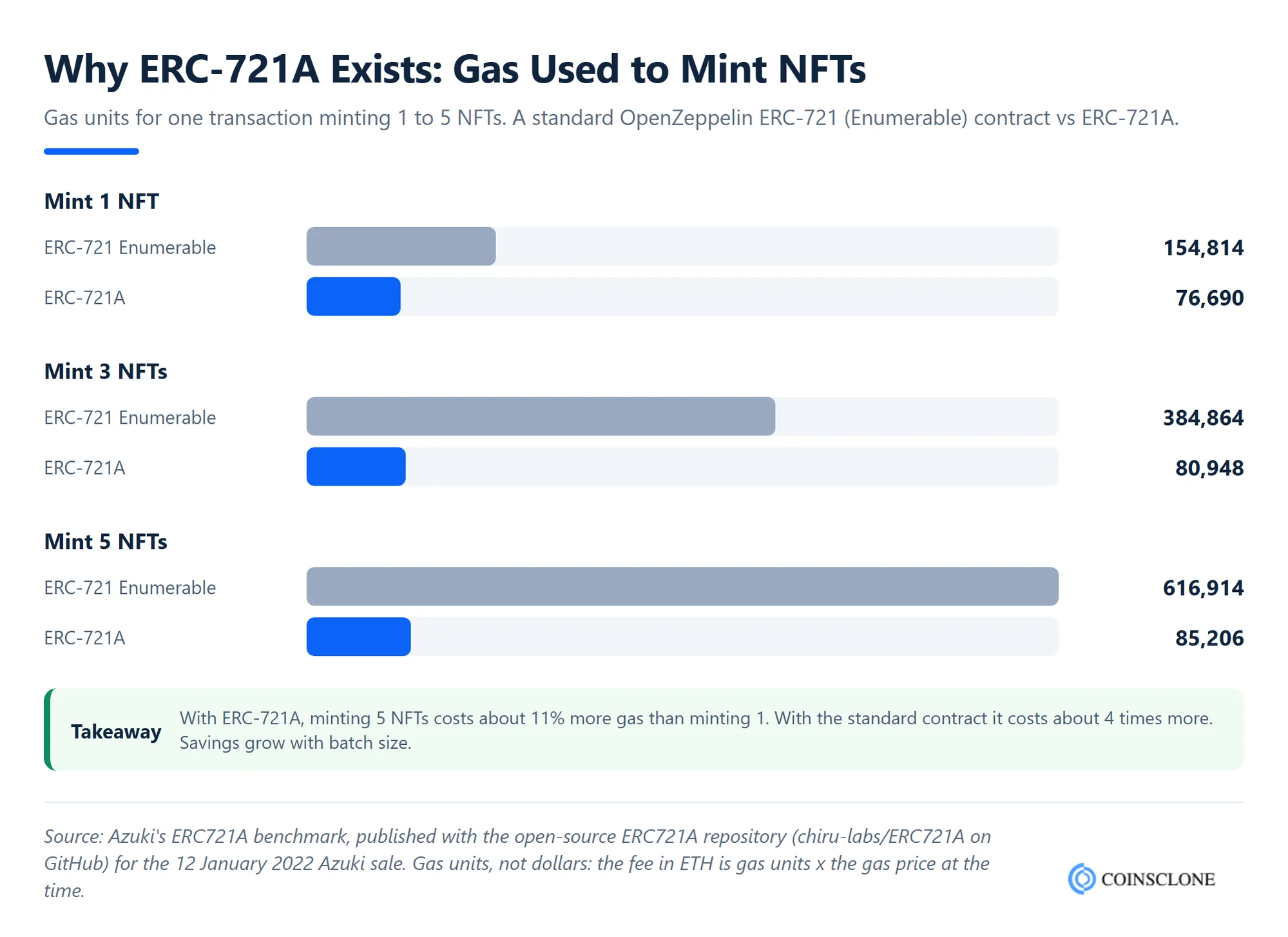 ERC-721A vs ERC-721 gas cost when minting 1 to 5 NFTs in one transaction, from Azuki's ERC721A benchmark