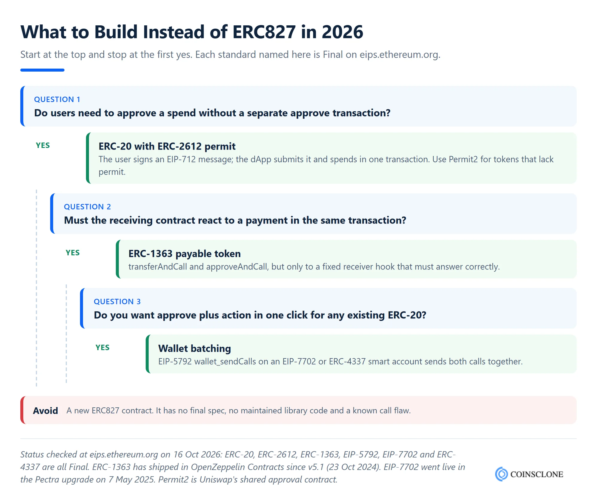 Decision tree for choosing an ERC827 alternative in 2026: ERC-20 with ERC-2612 permit, ERC-1363 payable token, or wallet batching with EIP-5792 and EIP-7702